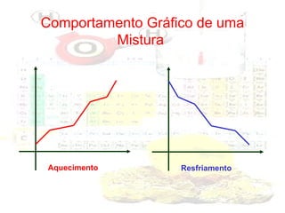 Comportamento Gráfico de uma
Mistura

Aquecimento

Resfriamento

 