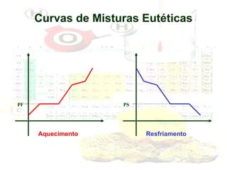 Curvas de Misturas Eutéticas

PF

PS

Aquecimento

Resfriamento

 