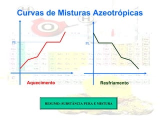 Curvas de Misturas Azeotrópicas

PE

PL

Aquecimento

Resfriamento

RESUMO: SUBSTÂNCIA PURA E MISTURA

 