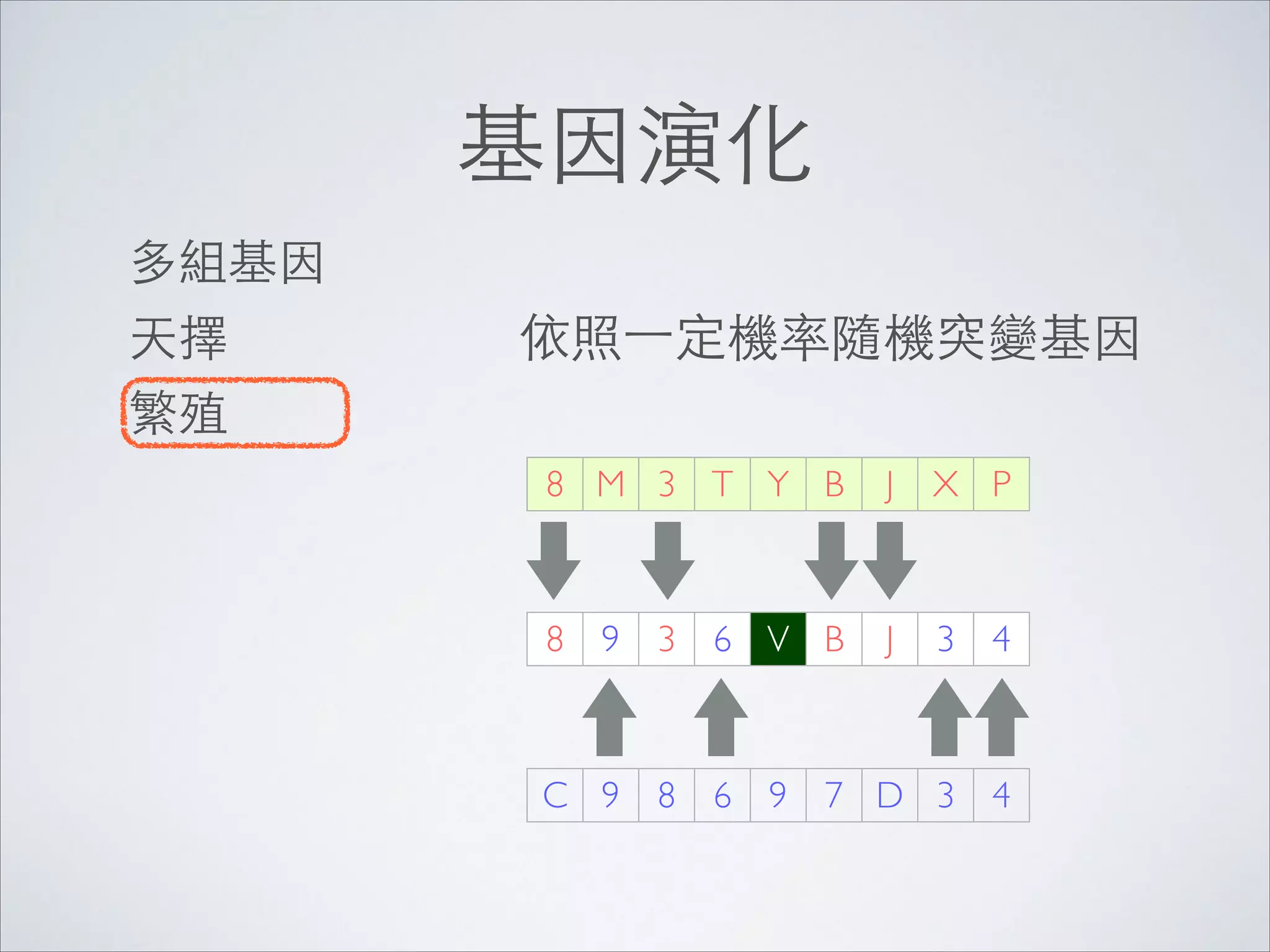 基因演化
多組基因	

天擇	


依照⼀一定機率隨機突變基因

繁殖
8 M 3 T Y B

J

X P

8

J

3

4

7 D 3

4

9

3

6 V B

C 9

8

6

9

 