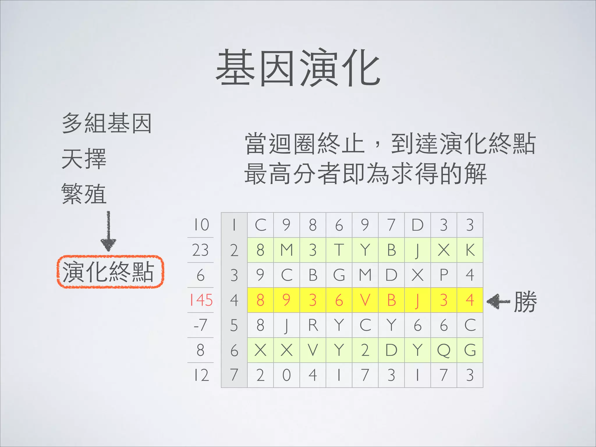 基因演化
多組基因	


當迴圈終⽌止，到達演化終點	

最⾼高分者即為求得的解

天擇	

繁殖
演化終點

10
23
6
145
-7
8
12

1 C 9 8 6 9 7 D
2 8 M 3 T Y B J
3 9 C B G M D X
4 8 9 3 6 V B J
5 8 J R Y C Y 6
6 X X V Y 2 D Y
7 2 0 4 1 7 3 1

3
X
P
3
6
Q
7

3
K
4
4
C
G
3

勝

 