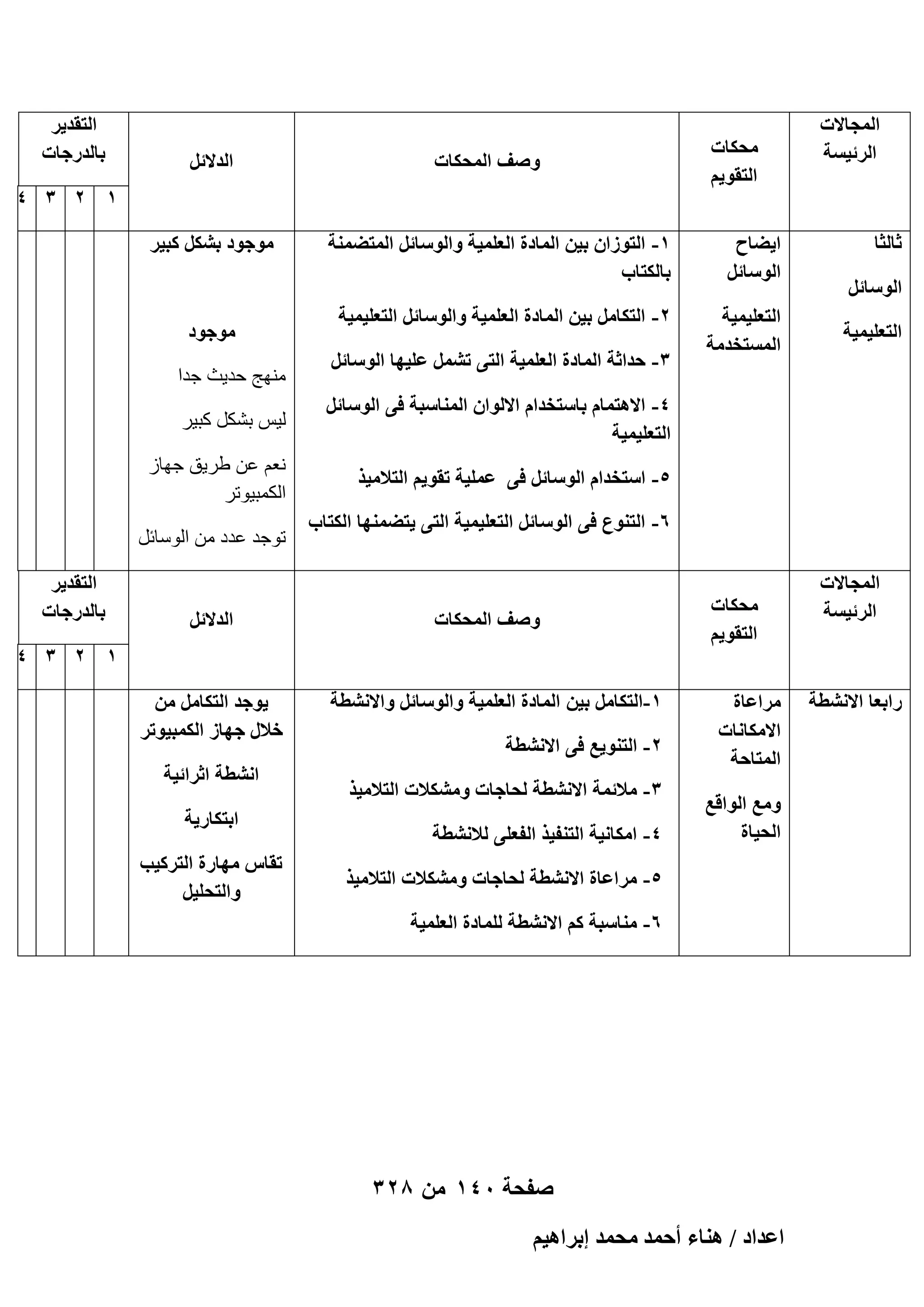 ‫حُٔـخالص‬
‫حَُث٤ٔش‬

‫ػخُؼخ‬
‫حُٞٓخثَ‬
‫حُظؼِ٤ٔ٤ش‬

‫ٓلٌخص‬
‫حُظوٞ٣ْ‬

‫ٝٛق حُٔلٌخص‬

‫حُيالثَ‬

‫1 2 3 4‬

‫ح٣٠خف‬
‫حُٞٓخثَ‬

‫1- حُظُٞحٕ ر٤ٖ حُٔخىس حُؼِٔ٤ش ٝحُٞٓخثَ حُٔظ٠ٔ٘ش‬
‫رخٌُظخد‬

‫حُظؼِ٤ٔ٤ش‬
‫حُٔٔظويٓش‬

‫2- حُظٌخَٓ ر٤ٖ حُٔخىس حُؼِٔ٤ش ٝحُٞٓخثَ حُظؼِ٤ٔ٤ش‬
‫3- كيحػش حُٔخىس حُؼِٔ٤ش حُظ٠ طَ٘ٔ ػِ٤ٜخ حُٞٓخثَ‬

‫ٓٞؿٞى رٌَ٘ ًز٤َ‬

‫ٓٞؿٞى‬
‫ٜٓ٘ظ ؽل٣ش علا‬

‫4- حالٛظٔخّ رخٓظويحّ حالُٞحٕ حُٔ٘خٓزش ك٠ حُٞٓخثَ‬
‫حُظؼِ٤ٔ٤ش‬

‫ُ٤ٌ ثٌَْ ًج٤و‬

‫5- حٓظويحّ حُٞٓخثَ ك٠ ػِٔ٤ش طوٞ٣ْ حُظالٓ٤ٌ‬

‫ٗؼْ ػٖ ٛو٣ن عٜبى‬
‫أٌُج٤ٞرو‬

‫6- حُظ٘ٞع ك٠ حُٞٓخثَ حُظؼِ٤ٔ٤ش حُظ٠ ٣ظ٠ٜٔ٘خ حٌُظخد‬
‫حُٔـخالص‬
‫حَُث٤ٔش‬

‫ٍحرؼخ حالٗ٘طش‬

‫ٓلٌخص‬
‫حُظوٞ٣ْ‬
‫َٓحػخس‬
‫حالٌٓخٗخص‬
‫حُٔظخكش‬
‫ٝٓغ حُٞحهغ‬
‫حُل٤خس‬

‫حُظوي٣َ‬
‫رخُيٍؿخص‬

‫ٝٛق حُٔلٌخص‬

‫رٞعل ػلك ٖٓ اٍُٞبئَ‬

‫حُيالثَ‬

‫حُظوي٣َ‬
‫رخُيٍؿخص‬
‫1 2 3 4‬

‫1-حُظٌخَٓ ر٤ٖ حُٔخىس حُؼِٔ٤ش ٝحُٞٓخثَ ٝحالٗ٘طش‬
‫2- حُظ٘ٞ٣غ ك٠ حالٗ٘طش‬
‫3- ٓالثٔش حالٗ٘طش ُلخؿخص ٌٝٓ٘الص حُظالٓ٤ٌ‬
‫4- حٌٓخٗ٤ش حُظ٘ل٤ٌ حُلؼِ٠ ُالٗ٘طش‬
‫5- َٓحػخس حالٗ٘طش ُلخؿخص ٌٝٓ٘الص حُظالٓ٤ٌ‬
‫6- ٓ٘خٓزش ًْ حالٗ٘طش ُِٔخىس حُؼِٔ٤ش‬

‫صفحة 041 من 823‬
‫حػيحى / ٛ٘خء أكٔي ٓلٔي ارَحٛ٤ْ‬

‫٣ٞؿي حُظٌخَٓ ٖٓ‬
‫هالٍ ؿٜخُ حٌُٔز٤ٞطَ‬
‫حٗ٘طش حػَحث٤ش‬
‫حرظٌخٍ٣ش‬
‫طوخّ ٜٓخٍس حُظًَ٤ذ‬
‫ٝحُظلِ٤َ‬

 