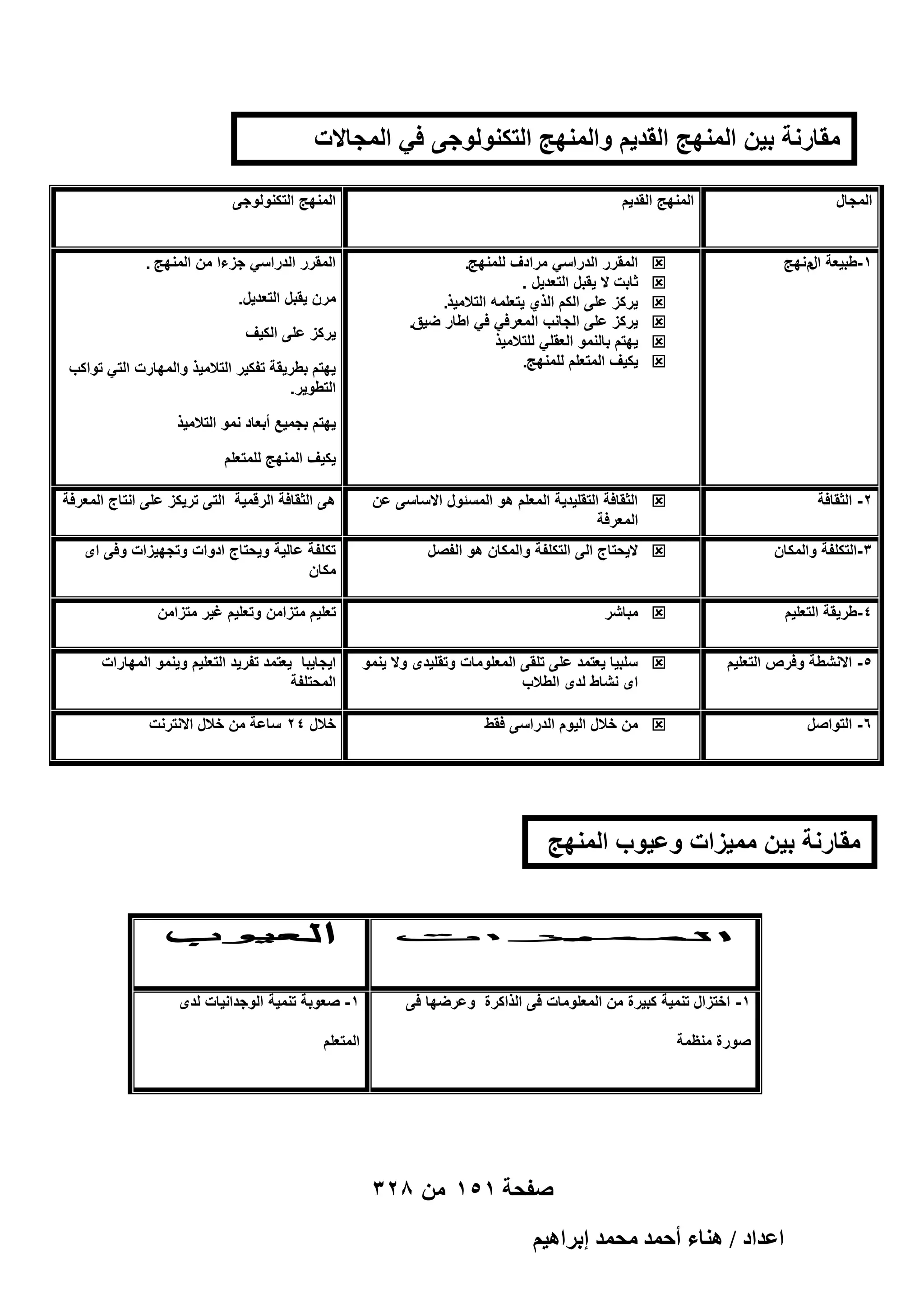 ‫مقارنة بٌن المنهج القدٌم والمنهج التكنولوجى فً المجاالت‬
‫التالٌة:‬
‫المجال‬

‫المنهج التكنولوجى‬

‫المنهج القدٌم‬
‫المقرر الدراسً مرادف للمنهج.‬
‫ثابت ال ٌقبل التعدٌل .‬
‫ٌركز على الكم الذي ٌتعلمه التالمٌذ.‬
‫ٌركز على الجانب المعرفً فً اطار ضٌق.‬
‫ٌهتم بالنمو العقلً للتالمٌذ‬
‫ٌكٌف المتعلم للمنهج.‬

‫المقرر الدراسً جزءا من المنهج .‬

‫1-طبٌعة م نهج‬
‫ال‬

‫‪‬‬
‫‪‬‬
‫‪‬‬
‫‪‬‬
‫‪‬‬
‫‪‬‬

‫2- الثقافة‬

‫‪ ‬الثقافة التقلٌدٌة المعلم هو المسئول االساسى عن‬
‫المعرفة‬

‫هى الثقافة الرقمٌة التى ترٌكز على انتاج المعرفة‬

‫3-التكلفة والمكان‬

‫‪ ‬الٌحتاج الى التكلفة والمكان هو الفصل‬

‫تكلفة عالٌة وٌحتاج ادوات وتجهٌزات وفى اى‬
‫مكان‬

‫4-طرٌقة التعلٌم‬

‫‪ ‬مباشر‬

‫تعلٌم متزامن وتعلٌم غٌر متزامن‬

‫5- االنشطة وفرص التعلٌم‬

‫‪ ‬سلبٌا ٌعتمد على تلقى المعلومات وتقلٌدى وال ٌنمو‬
‫اى نشاط لدى الطالب‬

‫اٌجاٌبا ٌعتمد تفرٌد التعلٌم وٌنمو المهارات‬
‫المحتلفة‬

‫6- التواصل‬

‫‪ ‬من خالل الٌوم الدراسى فقط‬

‫خالل 42 ساعة من خالل االنترنت‬

‫مرن ٌقبل التعدٌل.‬
‫ٌركز على الكٌف‬
‫ٌهتم بطرٌقة تفكٌر التالمٌذ والمهارت التً تواكب‬
‫التطوٌر.‬
‫ٌهتم بجمٌع أبعاد نمو التالمٌذ‬
‫ٌكٌف المنهج للمتعلم‬

‫مقارنة بٌن ممٌزات وعٌوب المنهج‬
‫التكنولوجى‬

‫1- اختزال تنمٌة كبٌرة من المعلومات فى الذاكرة وعرضها فى‬

‫1- صعوبة تنمٌة الوجدانٌات لدى‬

‫صورة منظمة‬

‫المتعلم‬

‫صفحة 151 من 823‬
‫حػيحى / ٛ٘خء أكٔي ٓلٔي ارَحٛ٤ْ‬

 