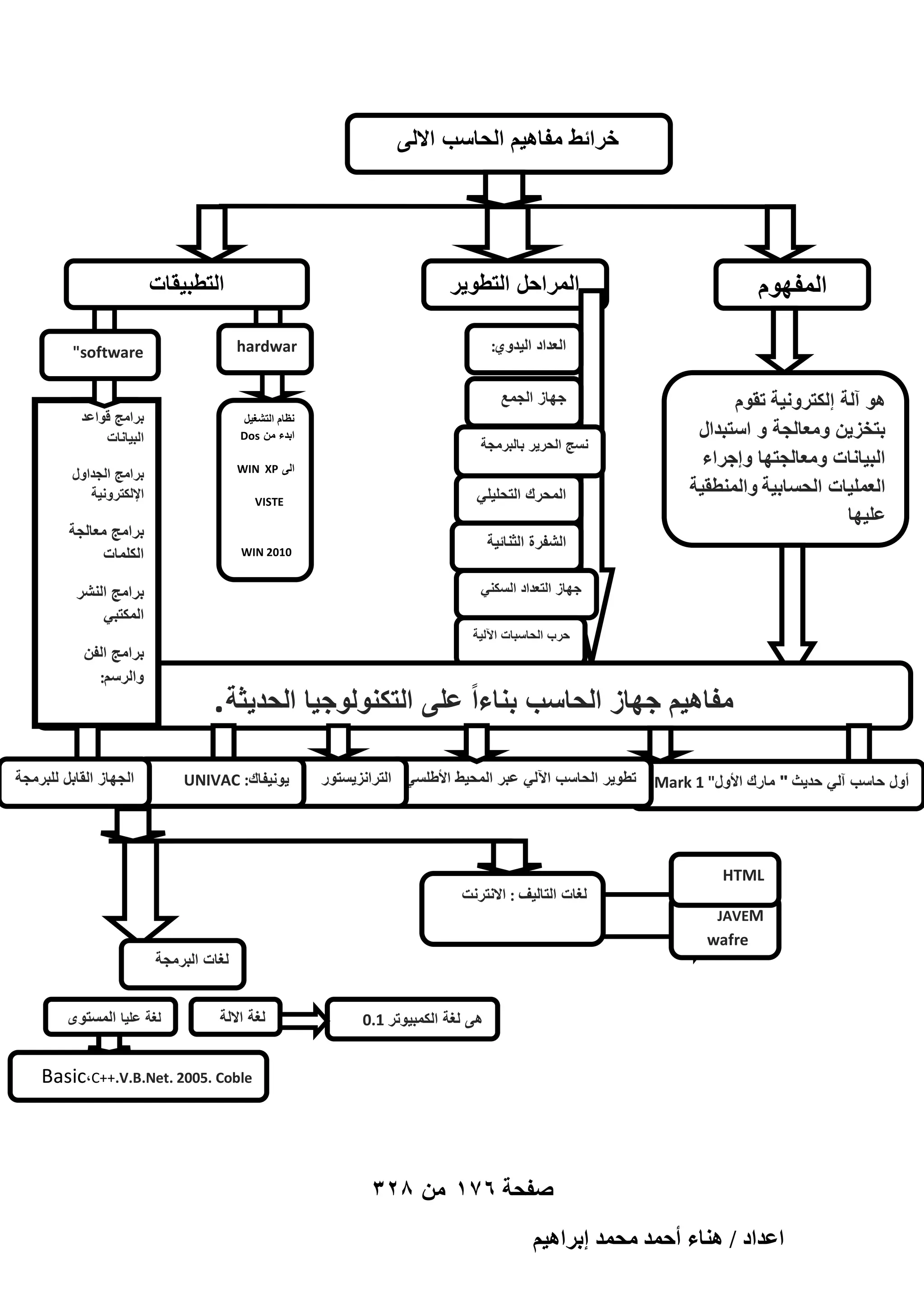 ‫خرائط مفاهٌم الحاسب االلى‬

‫المفهوم‬

‫المراحل التطوٌر‬
‫العداد الٌدوي:‬

‫هو آلة إلكترونٌة تقوم‬
‫بتخزٌن ومعالجة و استبدال‬
‫البٌانات ومعالجتها وإجراء‬
‫العملٌات الحسابٌة والمنطقٌة‬
‫علٌها‬

‫التطبٌقات‬
‫‪hardwar‬‬
‫‪e‬‬

‫‪"software‬‬

‫جهاز الجمع‬

‫الى ‪WIN XP‬‬

‫نسج الحرٌر بالبرمجة‬

‫المحرك التحلٌلً‬
‫الشفرة الثنائٌة‬

‫نظام التشؽٌل‬
‫ابدء من ‪Dos‬‬

‫برامج قواعد‬
‫البٌانات‬
‫برامج الجداول‬
‫اإللكترونٌة‬

‫‪VISTE‬‬

‫برامج معالجة‬
‫الكلمات‬

‫0102 ‪WIN‬‬

‫جهاز التعداد السكنً‬

‫برامج النشر‬
‫المكتبً‬

‫حرب الحاسبات اآللٌة‬

‫برامج الفن‬
‫والرسم:‬

‫مفاهٌم جهاز الحاسب بناءاً على التكنولوجٌا الحدٌثة .‬
‫أول حاسب آلً حدٌث " مارك األول" 1 ‪Mark‬‬

‫تطوٌر الحاسب اآللً عبر المحٌط األطلسً الترانزٌستور‬

‫الجهاز القابل للبرمجة‬
‫:‬

‫ٌونٌفاك: ‪UNIVAC‬‬

‫‪HTML‬‬
‫لؽات التالٌؾ : االنترنت‬
‫‪JAVEM‬‬

‫‪wafre‬‬
‫لؽات البرمجة‬
‫هى لؽة الكمبٌوتر 1.0‬

‫لؽة االلة‬

‫لؽة علٌا المستوى‬
‫االلمستوى‬

‫‪Basic،C++.V.B.Net. 2005. Coble‬‬

‫صفحة 671 من 823‬
‫حػيحى / ٛ٘خء أكٔي ٓلٔي ارَحٛ٤ْ‬

 