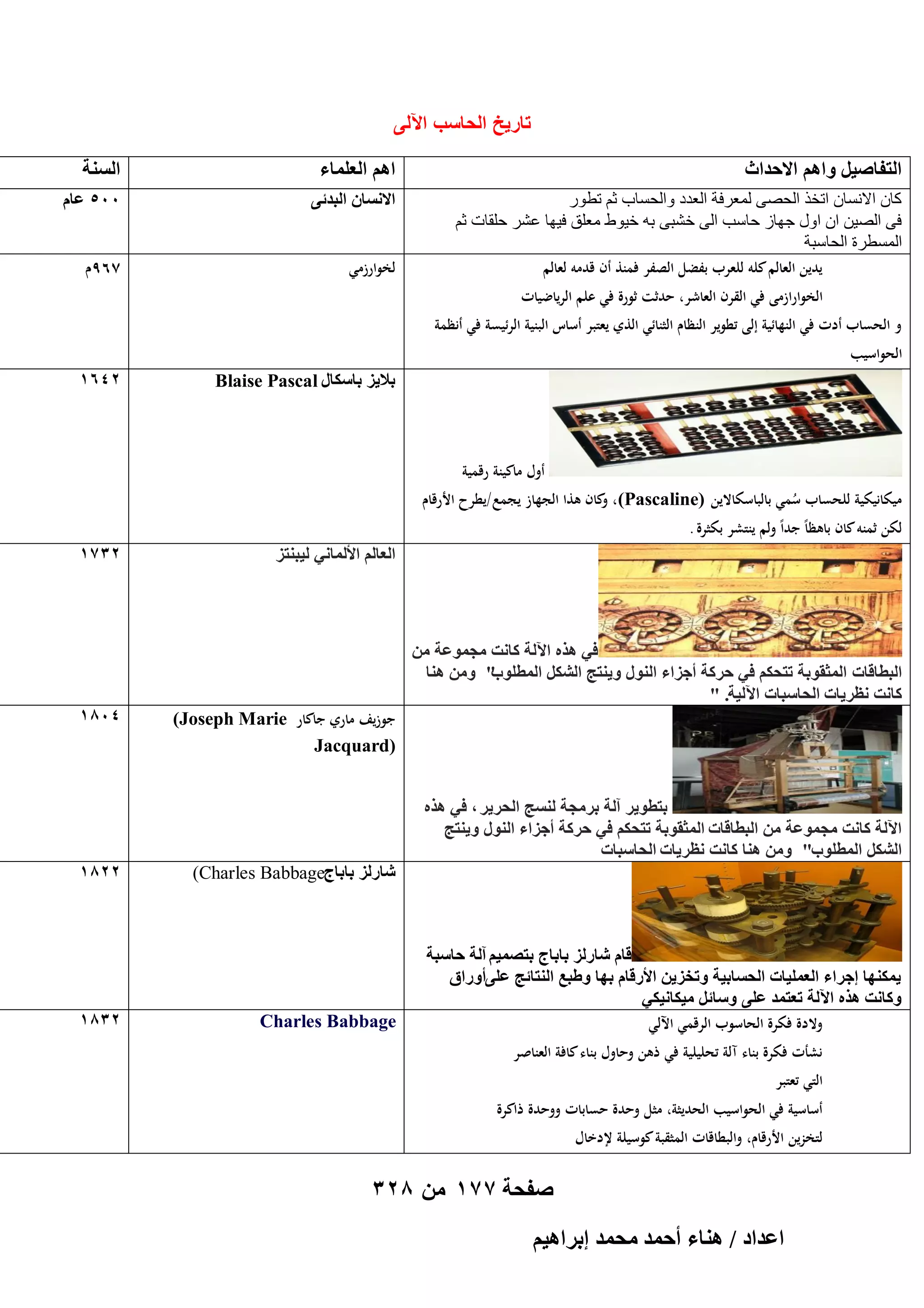 ‫تارٌخ الحاسب اآللى‬
‫حُظلخٛ٤َ ٝحْٛ حالكيحع‬

‫حْٛ حُؼِٔخء‬

‫حُٔ٘ش‬

‫ًبٕ االَٗبٕ ارقن اُؾٖ٠ ُٔؼوكخ اُؼلك ٝاُؾَبة صْ رطٞه‬
‫ك٠ اُٖ٤ٖ إ اٍٝ عٜبى ؽبٍت اُ٠ فْج٠ ثٚ ف٤ٞٛ ٓؼِن ك٤ٜب ػْو ؽِوبد صْ‬
‫أَُطوح اُؾبٍجخ‬
‫يدين العالم كلو للعرب بفضل الصفر فمنذ أف قدمو لعالم‬

‫حالٗٔخٕ حُزيث٠‬

‫005 ػخّ‬

‫لخوارزمي‬

‫769ـ‬

‫الخوارازمى في القرف العاشر، حدثت ثورة في علم الرياضيات‬

‫و الحساب أدت في النهائية إلى تطوير النظاـ الثنائي الذي يعتبر أساس البنية الرئيسة في أنظمة‬
‫الحواسيب‬
‫رال٣ِ رخٌٓخٍ ‪Blaise Pascal‬‬

‫2461‬

‫أوؿ ماكينة رقمية‬

‫ميكانيكية للحساب سمي بالباسكاالين )‪ ،(Pascaline‬كاف ىذا الجهاز يجمع /يطرح األرقاـ‬
‫و‬
‫ُ‬

‫لكن ثمنو كاف باىظاً جداً ولم ينتشر بكثرة .‬

‫حُؼخُْ حألُٔخٗ٢ ُ٤ز٘ظِ‬

‫2371‬

‫ك٢ ٌٛٙ ح٥ُش ًخٗض ٓـٔٞػش ٖٓ‬
‫" ٖٝٓ ٛ٘خ‬
‫حُزطخهخص حُٔؼوٞرش طظلٌْ ك٢ كًَش أؿِحء حٍُ٘ٞ ٝ٣٘ظؾ حٌَُ٘ حُٔطِٞد‬
‫ًخٗض ٗظَ٣خص حُلخٓزخص ح٥ُ٤ش. "‬
‫جوزيف ماري جاكار ‪(Joseph Marie‬‬
‫)‪Jacquard‬‬

‫4081‬

‫رظطٞ٣َ آُش رَٓـش ُ٘ٔؾ حُلَ٣َ , ك٢ ٌٛٙ‬
‫ح٥ُش ًخٗض ٓـٔٞػش ٖٓ حُزطخهخص حُٔؼوٞرش طظلٌْ ك٢ كًَش أؿِحء حٍُ٘ٞ ٝ٣٘ظؾ‬
‫حٌَُ٘ حُٔطِٞد" ٖٝٓ ٛ٘خ ًخٗض ٗظَ٣خص حُلخٓزخص‬
‫ٗخٍُِ رخرخؽ‪(Charles Babbage‬‬

‫هخّ ٗخٍُِ رخرخؽ رظٜٔ٤ْ آُش كخٓزش‬
‫٣ٌٜٔ٘خ اؿَحء حُؼِٔ٤خص حُلٔخر٤ش ٝطوِ٣ٖ حألٍهخّ رٜخ ٝ١زغ حُ٘ظخثؾ ػِ٠أٍٝحم‬
‫ًٝخٗض ٌٛٙ ح٥ُش طؼظٔي ػِ٠ ٝٓخثَ ٓ٤ٌخٗ٤ٌ٢‬
‫والدة فكرة الحاسوب الرقمي اآللي‬

‫‪Charles Babbage‬‬

‫نشأت فكرة بناء آلة تحليلية في ذىن وحاوؿ بناء كافة العناصر‬

‫التي تعتبر‬

‫أساسية في الحواسيب الحديثة، مثل وحدة حسابات ووحدة ذاكرة‬

‫لتخزين األرقاـ، والبطاقات المثقبة كوسيلة إلدخاؿ‬

‫صفحة 771 من 823‬
‫حػيحى / ٛ٘خء أكٔي ٓلٔي ارَحٛ٤ْ‬

‫2281‬

‫2381‬

 