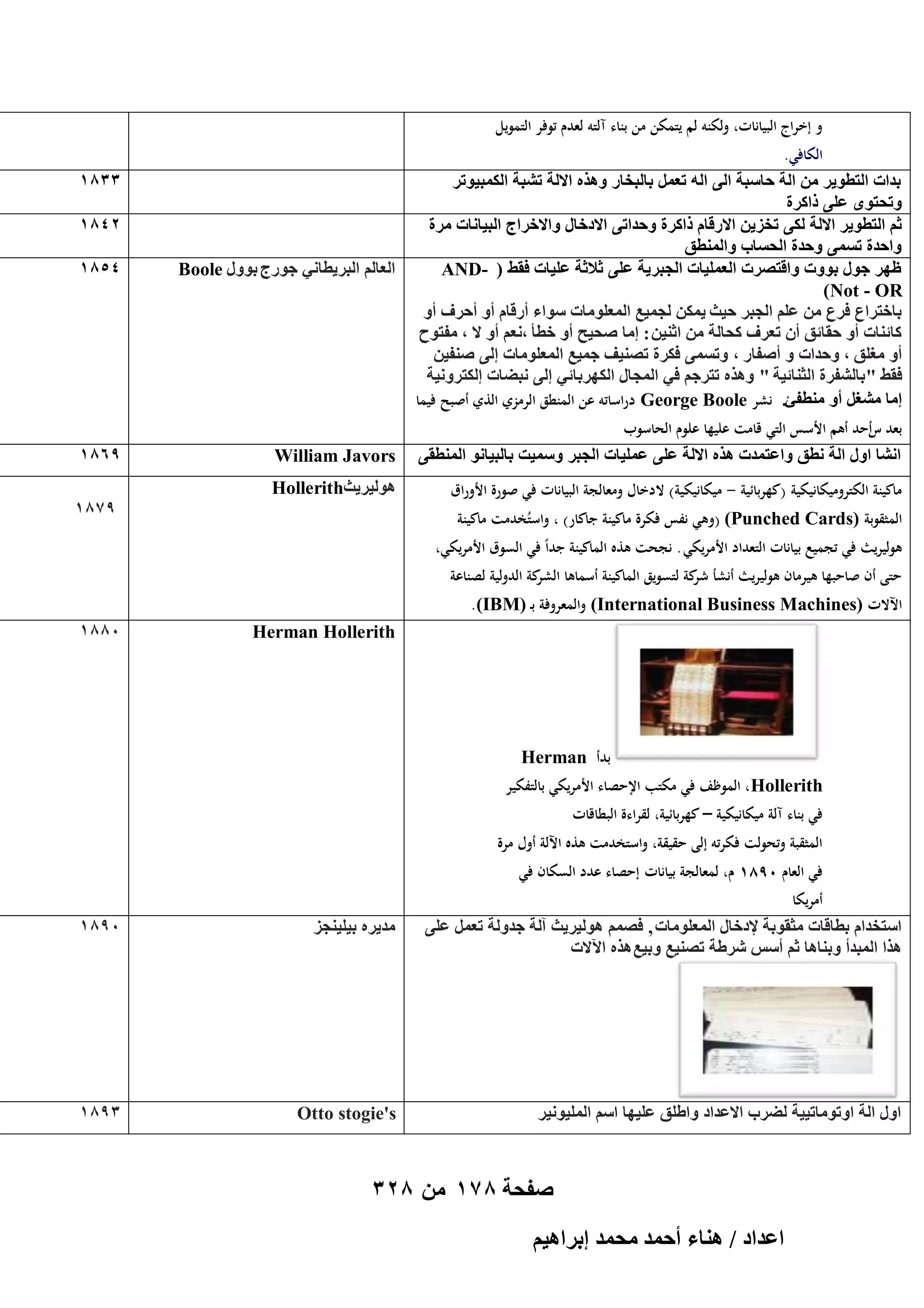 ‫و إخراج البيانات، ولكنو لم يتمكن من بناء آلتو لعدـ توفر التمويل‬
‫الكافي.‬
‫ريحص حُظطٞ٣َ ٖٓ حُش كخٓزش حُ٠ حُٚ طؼَٔ رخُزوخٍ ٌٝٛٙ حالُش ط٘زش حٌُٔز٤ٞطَ‬
‫ٝطلظٟٞ ػِ٠ ًحًَس‬
‫ػْ حُظطٞ٣َ حالُش ٌُ٠ طوِ٣ٖ حالٍهخّ ًحًَس ٝكيحط٠ حالىهخٍ ٝحالهَحؽ حُز٤خٗخص َٓس‬
‫ٝحكيس طٔٔ٠ ٝكيس حُلٔخد ٝحُٔ٘طن‬
‫ظَٜ ؿٍٞ رٞٝص ٝحهظَٜص حُؼِٔ٤خص حُـزَ٣ش ػِ٠ ػالػش ػِ٤خص كو٢ ( -‪AND‬‬
‫‪)Not - OR‬‬
‫رخهظَحع كَع ٖٓ ػِْ حُـزَ ك٤غ ٣ٌٖٔ ُـٔ٤غ حُٔؼِٞٓخص ٓٞحء أٍهخّ أٝ أكَف أٝ‬
‫ًخث٘خص أٝ كوخثن إٔ طؼَف ًلخُش ٖٓ حػ٘٤ٖ : آخ ٛل٤ق أٝ هطؤ ,ٗؼْ أٝ ال , ٓلظٞف‬
‫أٝ ٓـِن , ٝكيحص ٝ أٛلخٍ , ٝطٔٔ٠ كٌَس طٜ٘٤ق ؿٔ٤غ حُٔؼِٞٓخص اُ٠ ٛ٘ل٤ٖ‬
‫كو٢ " رخُ٘لَس حُؼ٘خث٤ش " ٌٝٛٙ طظَؿْ ك٢ حُٔـخٍ حٌَُٜرخث٢ اُ٠ ٗز٠خص اٌُظَٝٗ٤ش‬
‫آخ ٓ٘ـَ أٝ ٓ٘طلت. نشر ‪ George Boole‬دراساتو عن المنطق الرمزي الذي أصبح فيما‬

‫3381‬
‫2481‬
‫حُؼخُْ حُزَ٣طخٗ٢ ؿٍٞؽ رٍٞٝ ‪Boole‬‬

‫بعد سأحد أىم األسس التي قامت عليها علوـ الحاسوب‬
‫حٗ٘خ حٍٝ حُش ٗطن ٝحػظٔيص ٌٛٙ حالُش ػِ٠ ػِٔ٤خص حُـزَ ٝٓٔ٤ض رخُز٤خٗٞ حُٔ٘طو٠‬

‫‪William Javors‬‬

‫ماكينة الكتروميكانيكية (كهربائية - ميكانيكية) الدخاؿ ومعالجة البيانات في صورة األوراؽ‬

‫4581‬

‫ُٛٞ٤َ٣غ‪Hollerith‬‬

‫9681‬
‫9781‬

‫المثقوبة )‪( (Punched Cards‬وىي نفس فكرة ماكينة جاكار) ، واستُخدمت ماكينة‬

‫ىوليريث في تجميع بيانات التعداد األمريكي . نجحت ىذه الماكينة جداً في السوؽ األمريكي،‬
‫حتى أف صاحبها ىيرماف ىوليريث أنشأ كة لتسويق الماكينة أسماىا كة الدولية لصناعة‬
‫الشر‬
‫شر‬

‫اآلالت )‪ (International Business Machines‬والمعروفة بػ )‪.(IBM‬‬
‫‪Herman Hollerith‬‬

‫0881‬

‫بدأ ‪Herman‬‬

‫‪ ، Hollerith‬الموظف في مكتب اإلحصاء األمريكي بالتفكير‬
‫في بناء آلة ميكانيكية – كهربائية، لقراءة البطاقات‬

‫المثقبة وتحولت فكرتو إلى حقيقة، واستخدمت ىذه اآللة أوؿ مرة‬
‫في العاـ 0981 ـ، لمعالجة بيانات إحصاء عدد السكاف في‬

‫أمريكا‬
‫حٓظويحّ رطخهخص ٓؼوٞرش إلىهخٍ حُٔؼِٞٓخص , كْٜٔ ُٛٞ٤َ٣غ آُش ؿيُٝش طؼَٔ ػِ٠‬
‫ٌٛح حُٔزيأ ٝر٘خٛخ ػْ أْٓ َٗ١ش طٜ٘٤غ ٝر٤غ ٌٛٙ ح٥الص‬

‫ٓي٣َٙ ر٤ِ٤٘ـِ‬

‫0981‬

‫حٍٝ حُش حٝطٞٓخط٤٤ش ُ٠َد حالػيحى ٝح١ِن ػِ٤ٜخ حْٓ حُِٔ٤ٞٗ٤َ‬

‫‪Otto stogie's‬‬

‫3981‬

‫صفحة 871 من 823‬
‫حػيحى / ٛ٘خء أكٔي ٓلٔي ارَحٛ٤ْ‬

 
