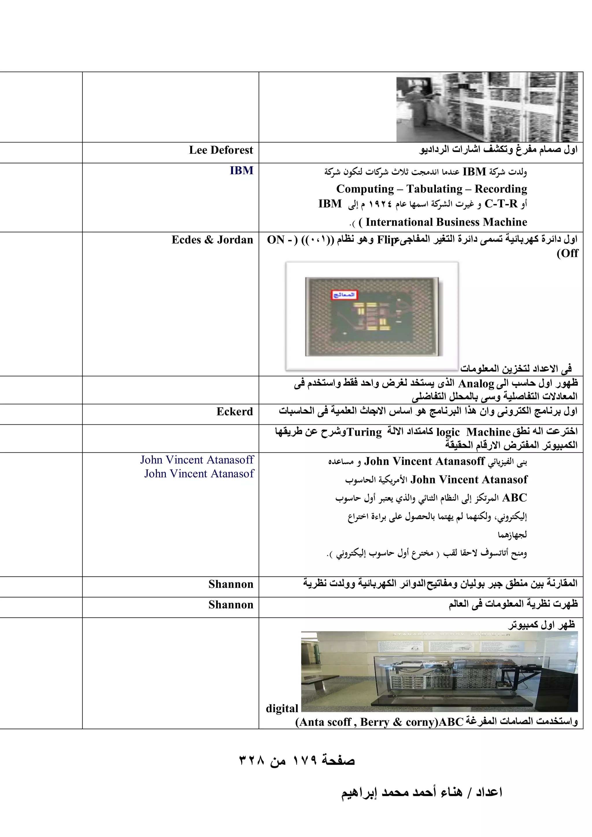 ‫حٍٝ ٛٔخّ ٓلَؽ ٝطٌ٘ق حٗخٍحص حَُىحى٣ٞ‬

‫‪Lee Deforest‬‬

‫ولدت كة ‪ IBM‬عندما اندمجت ثالث كات لتكوف كة‬
‫شر‬
‫شر‬
‫شر‬
‫‪Computing – Tabulating – Recording‬‬
‫أو ‪ C-T-R‬و غيرت كة اسمها عاـ 4291 ـ إلى ‪IBM‬‬
‫الشر‬
‫‪.) ( International Business Machine‬‬
‫‪ٗ ٞٛٝ Flip‬ظخّ ((1,0)) ( - ‪ON‬‬
‫حٍٝ ىحثَس ًَٜرخث٤ش طٔٔ٠ ىحثَس حُظـ٤َ حُٔلخؿ٠ء‬
‫‪)Off‬‬

‫ك٠ حالػيحى ُظوِ٣ٖ حُٔؼِٞٓخص‬
‫ظٍٜٞ حٍٝ كخٓذ حُ٠ ‪ Analog‬حٌُٟ ٣ٔظوي ُـَٝ ٝحكي كو٢ ٝحٓظويّ ك٠‬
‫حُٔؼخىالص حُظلخِٛ٤ش ٝٓ٠ رخُٔلَِ حُظلخِٟ٠‬
‫حٍٝ رَٗخٓؾ حٌُظَٝٗ٠ ٝحٕ ٌٛح حُزَٗخٓؾ ٛٞ حٓخّ كخع حُؼِٔ٤ش ك٠ حُلخٓزخص‬
‫حالد‬
‫حهظَػض حُٚ ٗطن ‪ً logic Machine‬خٓظيحى حالُش ‪َٗٝ Turing‬ف ػٖ ١َ٣وٜخ‬
‫حٌُٔز٤ٞطَ حُٔلظَٝ حالٍهخّ حُلو٤وش‬
‫بنى الفيزيائي ‪ John Vincent Atanasoff‬و مساعده‬
‫‪ John Vincent Atanasof‬األمريكية الحاسوب‬

‫‪IBM‬‬

‫‪Ecdes & Jordan‬‬

‫‪Eckerd‬‬

‫‪John Vincent Atanasoff‬‬
‫‪John Vincent Atanasof‬‬

‫‪ ABC‬المرتكز إلى النظاـ الثنائي والذي يعتبر أوؿ حاسوب‬
‫إليكتروني، ولكنهما لم يهتما بالحصوؿ على براءة اختراع‬
‫لجهازىما‬

‫ومنح أتاتسوؼ الحقا لقب ( مخترع أوؿ حاسوب إليكتروني ).‬

‫حُٔوخٍٗش ر٤ٖ ٓ٘طن ؿزَ رُٞ٤خٕ ٝٓلخط٤ق حُيٝحثَ حٌَُٜرخث٤ش ُٝٝيص ٗظَ٣ش‬

‫‪Shannon‬‬

‫ظَٜص ٗظَ٣ش حُٔؼِٞٓخص ك٠ حُؼخُْ‬

‫‪Shannon‬‬

‫ظَٜ حٍٝ ًٔز٤ٞطَ‬

‫‪digital‬‬
‫ٝحٓظويٓض حُٜخٓخص حُٔلَؿش ‪(Anta scoff , Berry & corny)ABC‬‬

‫صفحة 971 من 823‬
‫حػيحى / ٛ٘خء أكٔي ٓلٔي ارَحٛ٤ْ‬

 