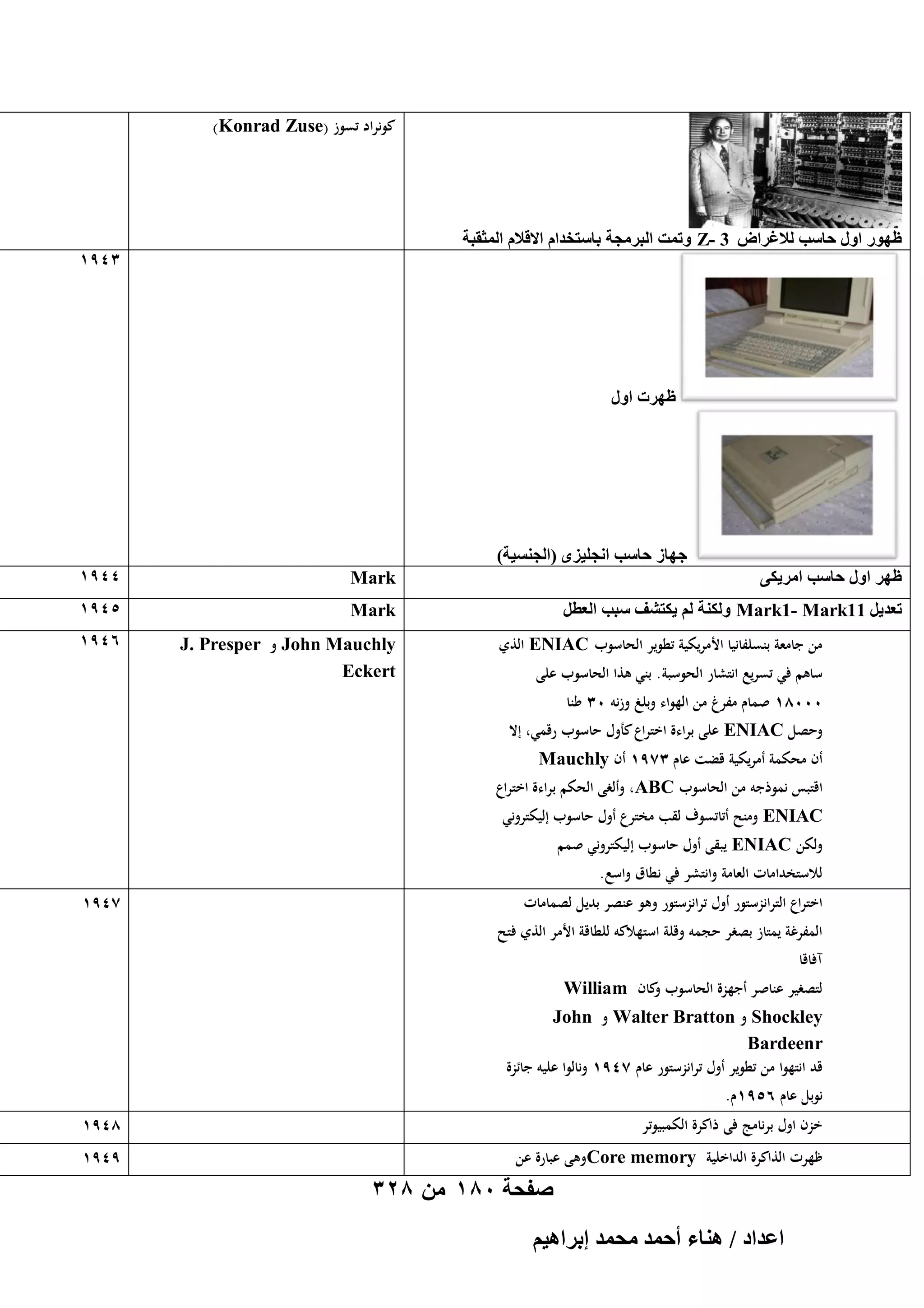 ‫كونراد تسوز (‪)Konrad Zuse‬‬

‫ظٍٜٞ حٍٝ كخٓذ ُالؿَحٝ 3 -‪ٝ Z‬طٔض حُزَٓـش رخٓظويحّ حالهالّ حُٔؼوزش‬
‫3491‬

‫ظَٜص حٍٝ‬

‫ؿٜخُ كخٓذ حٗـِ٤ِٟ (حُـ٘ٔ٤ش)‬
‫ظَٜ حٍٝ كخٓذ حَٓ٣ٌ٠‬

‫‪Mark‬‬

‫4491‬

‫طؼي٣َ 11‪ٌُ٘ٝ Mark1- Mark‬ش ُْ ٣ٌظ٘ق ٓزذ حُؼطَ‬

‫‪Mark‬‬

‫5491‬

‫‪ John Mauchly‬و ‪J. Presper‬‬
‫‪Eckert‬‬

‫6491‬

‫من جامعة بنسلفانيا األمريكية تطوير الحاسوب ‪ ENIAC‬الذي‬
‫ساىم في تسريع انتشار الحوسبة . بني ىذا الحاسوب على‬
‫00081 صماـ مفرغ من الهواء وبلغ وزنو 03 طنا‬

‫وحصل ‪ ENIAC‬على براءة اختراع كأوؿ حاسوب رقمي، إال‬

‫أف محكمة أمريكية قضت عاـ 3791 أف ‪Mauchly‬‬

‫اقتبس نموذجو من الحاسوب ‪ ،ABC‬وألغى الحكم براءة اختراع‬
‫‪ ENIAC‬ومنح أتاتسوؼ لقب مخترع أوؿ حاسوب إليكتروني‬
‫ولكن ‪ ENIAC‬يبقى أوؿ حاسوب إليكتروني صمم‬
‫لالستخدامات العامة وانتشر في نطاؽ واسع.‬

‫اختراع الترانزستور أوؿ ترانزستور وىو عنصر بديل لصمامات‬

‫7491‬

‫المفرغة يمتاز بصغر حجمو وقلة استهالكو للطاقة األمر الذي فتح‬

‫آفاقا‬

‫لتصغير عناصر أجهزة الحاسوب كاف ‪William‬‬
‫و‬
‫‪ Shockley‬و ‪ Walter Bratton‬و ‪John‬‬
‫‪Bardeenr‬‬
‫قد انتهوا من تطوير أوؿ ترانزستور عاـ 7491 ونالوا عليو جائزة‬
‫نوبل عاـ 6591ـ.‬

‫خزف اوؿ برنامج فى ذاكرة الكمبيوتر‬

‫8491‬

‫ظهرت الذاكرة الداخلية ‪Core memory‬وىى عبارة عن‬

‫9491‬

‫صفحة 081 من 823‬
‫حػيحى / ٛ٘خء أكٔي ٓلٔي ارَحٛ٤ْ‬

 