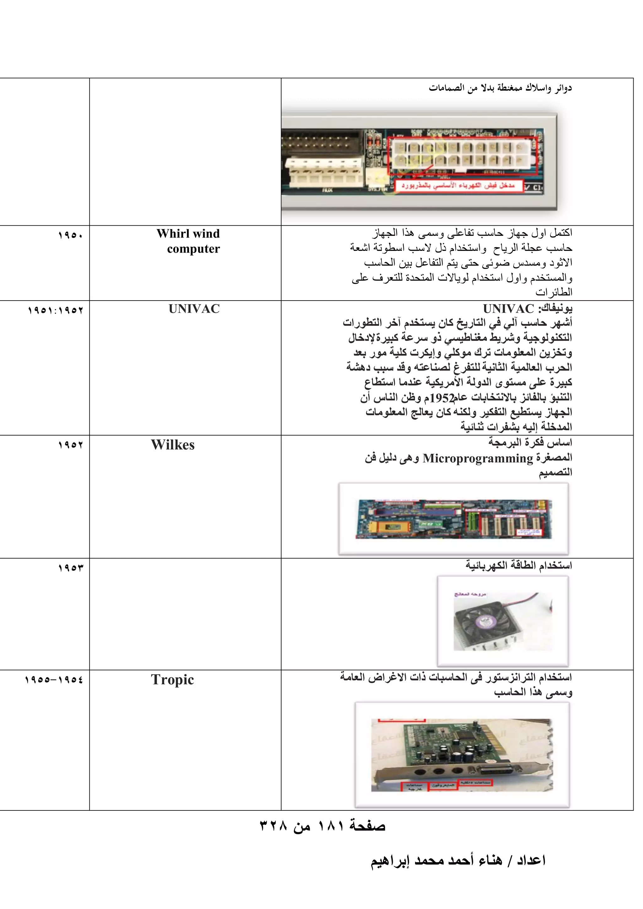 ‫دوائر واسالؾ ممغنطة بدال من الصمامات‬

‫اكتمل اول جهاز حاسب تفاعلى وسمى هذا الجهاز‬
‫حاسب عجلة الرياح واستخدام ذل السب اسطوتة اشعة‬
‫االثود ومسدس ضوئى حتى يتم التفاعل بين الحاسب‬
‫والمستخدم واول استخدام لوياالت المتحدة للتعرف على‬
‫الطائرات‬
‫٣ٞٗ٤لخى: ‪UNIVAC‬‬
‫أَٜٗ كخٓذ آُ٢ ك٢ حُظخٍ٣ن ًخٕ ٣ٔظويّ آهَ حُظطٍٞحص‬
‫حُظٌُ٘ٞٞؿ٤ش َٝٗ٣٢ ٓـ٘خ١٤ٔ٢ ًٝ َٓػش ًز٤َس إلىهخٍ‬
‫ٝطوِ٣ٖ حُٔؼِٞٓخص طَى ًِٓٞ٢ ٝا٣ٌَص ًِ٤ش ٍٓٞ رؼي‬
‫حُلَد حُؼخُٔ٤ش حُؼخٗ٤ش ُِظلَؽ ُٜ٘خػظٚ ٝهي ٓزذ ىٛ٘ش‬
‫ًز٤َس ػِ٠ ٓٔظٟٞ حُيُٝش حألَٓ٣ٌ٤ش ػ٘يٓخ حٓظطخع‬
‫حُظ٘زئ رخُلخثِ رخالٗظوخرخص ػخّ2591 ّ ٝظٖ حُ٘خّ إٔ‬
‫حُـٜخُ ٣ٔظط٤غ حُظلٌ٤َ ٌُٝ٘ٚ ًخٕ ٣ؼخُؾ حُٔؼِٞٓخص‬
‫حُٔيهِش اُ٤ٚ ر٘لَحص ػ٘خث٤ش‬
‫حٓخّ كٌَس حُزَٓـش‬
‫حُٜٔـَس ‪ ٠ٛٝ Microprogramming‬ىُ٤َ كٖ‬
‫حُظٜٔ٤ْ‬

‫‪Whirl wind‬‬
‫‪computer‬‬

‫0591‬

‫‪UNIVAC‬‬

‫2591:1591‬

‫‪Wilkes‬‬

‫2591‬

‫3591‬

‫حٓظويحّ حُطخهش حٌَُٜرخث٤ش‬

‫حٓظويحّ حُظَحِٗٓظٍٞ ك٠ حُلخٓزخص ًحص حالؿَحٝ حُؼخٓش‬
‫ٝٓٔ٠ ٌٛح حُلخٓذ‬

‫صفحة 181 من 823‬
‫حػيحى / ٛ٘خء أكٔي ٓلٔي ارَحٛ٤ْ‬

‫‪Tropic‬‬

‫4591-5591‬

 