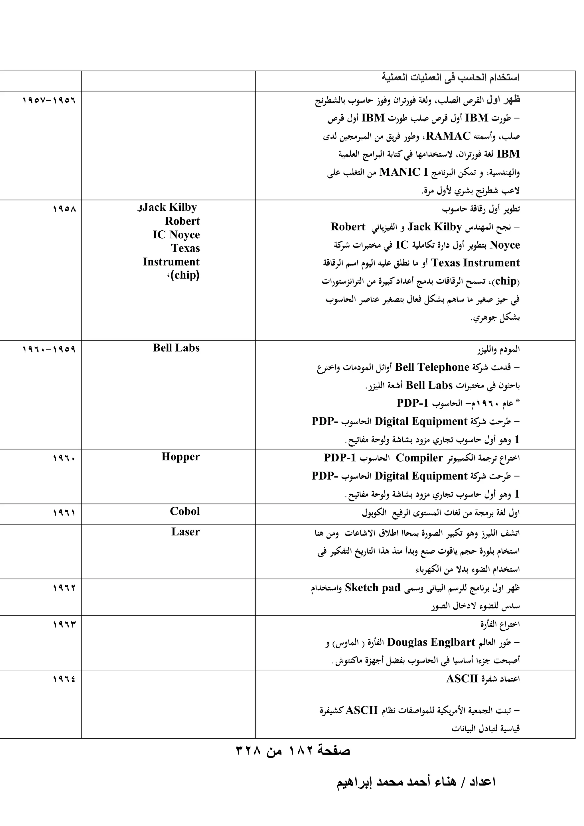 ‫حٓظويحّ حُلخٓذ ك٠ حُؼِٔ٤خص حُؼِٔ٤ش‬
‫6591-7591‬

‫ظَٜ حٍٝ القرص الصلب، ولغة فورتراف وفوز حاسوب بالشطرنج‬

‫- طورت ‪ IBM‬أوؿ قرص صلب طورت ‪ IBM‬أوؿ قرص‬

‫صلب، وأسمتو ‪ ،RAMAC‬وطور فريق من المبرمجين لدى‬

‫‪ IBM‬لغة فورتراف، الستخدامها في كتابة البرامج العلمية‬

‫والهندسية، و تمكن البرنامج ‪ MANIC I‬من التغلب على‬
‫العب شطرنج بشري ألوؿ مرة.‬
‫تطوير أوؿ رقاقة حاسوب‬
‫ نجح المهندس ‪ Jack Kilby‬و الفيزيائي ‪Robert‬‬‫‪ Noyce‬بتطوير أوؿ دارة تكاملية ‪ IC‬في مختبرات كة‬
‫شر‬

‫‪ Texas Instrument‬أو ما نطلق عليو اليوـ اسم الرقاقة‬
‫(‪ ،)chip‬تسمح الرقاقات بدمج أعداد كبيرة من الترانزستورات‬

‫‪Jack Kilby‬و‬
‫‪Robert‬‬
‫‪IC Noyce‬‬
‫‪Texas‬‬
‫‪Instrument‬‬
‫(‪،)chip‬‬

‫8591‬

‫في حيز صغير ما ساىم بشكل فعاؿ بتصغير عناصر الحاسوب‬

‫بشكل جوىري.‬
‫المودـ والليزر‬

‫‪Bell Labs‬‬

‫9591-0691‬

‫ قدمت كة ‪ Bell Telephone‬أوائل المودمات واخترع‬‫شر‬
‫باحثوف في مختبرات ‪ Bell Labs‬أشعة الليزر.‬
‫* عاـ 0691ـ- الحاسوب 1-‪PDP‬‬

‫ طرحت كة ‪ Digital Equipment‬الحاسوب -‪PDP‬‬‫شر‬
‫1 وىو أوؿ حاسوب تجاري مزود بشاشة ولوحة مفاتيح .‬
‫اختراع ترجمة الكمبيوتر ‪ Compiler‬الحاسوب 1-‪PDP‬‬

‫‪Hopper‬‬

‫0691‬

‫ طرحت كة ‪ Digital Equipment‬الحاسوب -‪PDP‬‬‫شر‬
‫1 وىو أوؿ حاسوب تجاري مزود بشاشة ولوحة مفاتيح .‬
‫اوؿ لغة برمجة من لغات المستوى الرفيع الكوبوؿ‬

‫‪Cobol‬‬

‫اتشف الليرز وىو تكبير الصورة بمحاا اطالؽ االشاعات ومن ىنا‬

‫1691‬

‫‪Laser‬‬

‫استخاـ بلورة حجم ياقوت صنع وبدأ منذ ىذا التاريخ التفكير فى‬

‫استخداـ الضوء بدال من الكهرباء‬
‫ظهر اوؿ برنامج للرسم البيانى وسمى ‪ Sketch pad‬واستخداـ‬

‫2691‬

‫اختراع الفأرة‬

‫3691‬

‫سدس للضوء الدخاؿ الصور‬

‫ طور العالم ‪ Douglas Englbart‬الفأرة ( الماوس) و‬‫أصبحت جزءا أساسيا في الحاسوب بفضل أجهزة ماكنتوش .‬

‫4691‬

‫اعتماد شفرة ‪ASCII‬‬
‫ تبنت الجمعية األمريكية للمواصفات نظاـ ‪ ASCII‬كشيفرة‬‫قياسية لتبادؿ البيانات‬

‫صفحة 281 من 823‬
‫حػيحى / ٛ٘خء أكٔي ٓلٔي ارَحٛ٤ْ‬

 