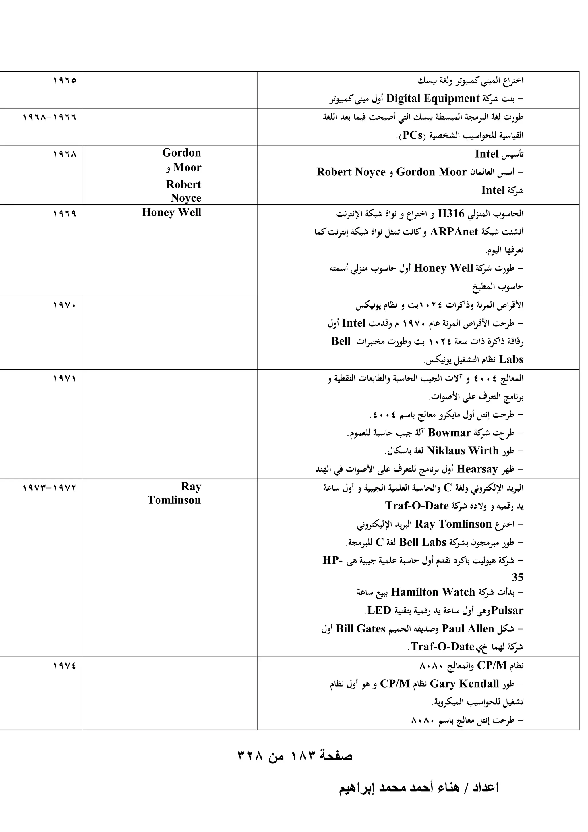 ‫5691‬

‫اختراع الميني كمبيوتر ولغة بيسك‬
‫ بنت كة ‪ Digital Equipment‬أوؿ ميني كمبيوتر‬‫شر‬

‫6691-8691‬

‫طورت لغة البرمجة المبسطة بيسك التي أصبحت فيما بعد اللغة‬
‫القياسية للحواسيب الشخصية (‪.)PCs‬‬
‫تأسيس ‪Intel‬‬

‫ أسس العالماف ‪ Gordon Moor‬و ‪Robert Noyce‬‬‫كة ‪Intel‬‬
‫شر‬

‫الحاسوب المنزلي 613‪ H‬و اختراع و نواة شبكة اإلنترنت‬

‫‪Gordon‬‬
‫‪ Moor‬و‬
‫‪Robert‬‬
‫‪Noyce‬‬
‫‪Honey Well‬‬

‫8691‬

‫9691‬

‫أنشئت شبكة ‪ ARPAnet‬و كانت تمثل نواة شبكة إنترنت كما‬
‫نعرفها اليوـ.‬

‫ طورت كة ‪ Honey Well‬أوؿ حاسوب منزلي أسمتو‬‫شر‬
‫حاسوب المطبخ‬
‫0791‬

‫األقراص المرنة وذاكرات 4201بت و نظاـ يونيكس‬
‫ طرحت األقراص المرنة عاـ 0791 ـ وقدمت ‪ Intel‬أوؿ‬‫رقاقة ذاكرة ذات سعة 4201 بت وطورت مختبرات ‪Bell‬‬

‫‪ Labs‬نظاـ التشغيل يونيكس.‬

‫1791‬

‫المعالج 4004 و آالت الجيب الحاسبة والطابعات النقطية و‬
‫برنامج التعرؼ على األصوات.‬

‫ طرحت إنتل أوؿ مايكرو معالج باسم 4004.‬‫ طرحت كة ‪ Bowmar‬آلة جيب حاسبة للعموـ .‬‫شر‬
‫- طور ‪ Niklaus Wirth‬لغة باسكاؿ.‬

‫ ظهر ‪ Hearsay‬أوؿ برنامج للتعرؼ على األصوات في الهند‬‫البريد اإللكتروني ولغة ‪ C‬والحاسبة العلمية الجيبية و أوؿ ساعة‬
‫يد رقمية و والدة كة ‪Traf-O-Date‬‬
‫شر‬

‫‪Ray‬‬
‫‪Tomlinson‬‬

‫2791-3791‬

‫ اخترع ‪ Ray Tomlinson‬البريد اإلليكتروني‬‫ طور مبرمجوف كة ‪ Bell Labs‬لغة ‪ C‬للبرمجة.‬‫بشر‬

‫ كة ىيوليت باكرد تقدـ أوؿ حاسبة علمية جيبية ىي -‪HP‬‬‫شر‬
‫53‬
‫ بدأت كة ‪ Hamilton Watch‬ببيع ساعة‬‫شر‬
‫‪ Pulsar‬وىي أوؿ ساعة يد رقمية بتقنية ‪.LED‬‬
‫ شكل ‪ Paul Allen‬وصديقو الحميم ‪ Bill Gates‬أوؿ‬‫كة لهما خي ‪.Traf-O-Date‬‬
‫شر‬

‫4791‬

‫نظاـ ‪ CP/M‬والمعالج 0808‬
‫ طور ‪ Gary Kendall‬نظاـ ‪ CP/M‬و ىو أوؿ نظاـ‬‫تشغيل للحواسيب الميكروية .‬

‫- طرحت إنتل معالج باسم 0808‬

‫صفحة 381 من 823‬
‫حػيحى / ٛ٘خء أكٔي ٓلٔي ارَحٛ٤ْ‬

 
