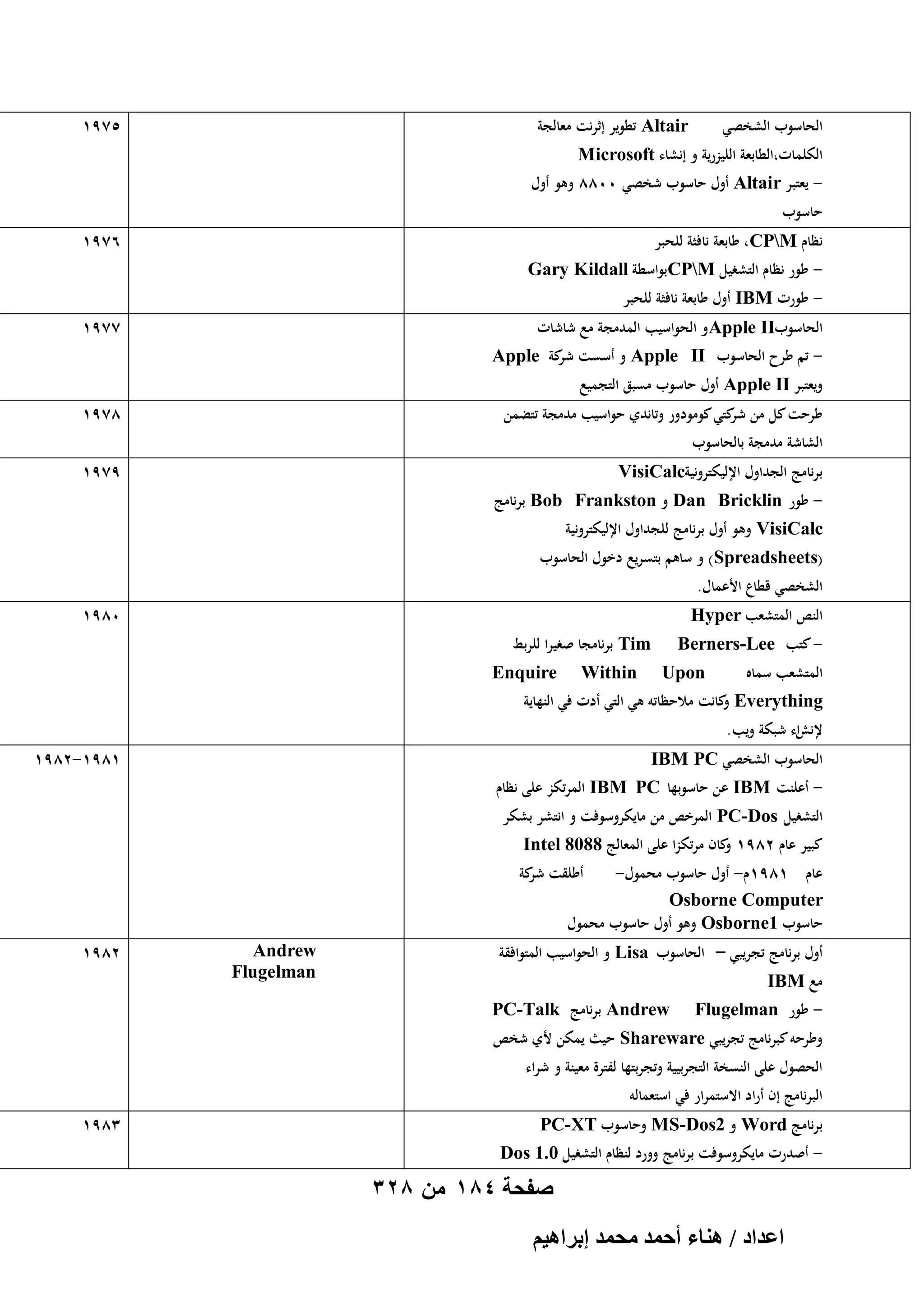 ‫الحاسوب الشخصي‬

‫5791‬

‫‪ Altair‬تطوير إثرنت معالجة‬

‫الكلمات،الطابعة الليزرية و إنشاء ‪Microsoft‬‬

‫- يعتبر ‪ Altair‬أوؿ حاسوب شخصي 0088 وىو أوؿ‬

‫حاسوب‬
‫6791‬

‫نظاـ ‪ ،CPM‬طابعة نافثة للحبر‬

‫ طور نظاـ التشغيل ‪CPM‬بواسطة ‪Gary Kildall‬‬‫- طورت ‪ IBM‬أوؿ طابعة نافثة للحبر‬

‫7791‬

‫الحاسوب‪ Apple II‬و الحواسيب المدمجة مع شاشات‬

‫ تم طرح الحاسوب ‪ Apple II‬و أسست كة ‪Apple‬‬‫شر‬
‫ويعتبر ‪ Apple II‬أوؿ حاسوب مسبق التجميع‬
‫طرحت كل من كتي كومودور وتاندي حواسيب مدمجة تتضمن‬
‫شر‬

‫8791‬

‫برنامج الجداوؿ اإلليكترونية‪VisiCalc‬‬

‫9791‬

‫الشاشة مدمجة بالحاسوب‬

‫- طور ‪ Dan Bricklin‬و ‪ Bob Frankston‬برنامج‬

‫‪ VisiCalc‬وىو أوؿ برنامج للجداوؿ اإلليكترونية‬

‫(‪ )Spreadsheets‬و ساىم بتسريع دخوؿ الحاسوب‬
‫الشخصي قطاع األعماؿ.‬
‫0891‬

‫النص المتشعب ‪Hyper‬‬
‫ كتب ‪Berners-Lee‬‬‫المتشعب سماه‬

‫‪ Tim‬برنامجا صغيرا للربط‬

‫‪Upon‬‬

‫‪Within‬‬

‫‪Enquire‬‬

‫‪ Everything‬كانت مالحظاتو ىي التي أدت في النهاية‬
‫و‬
‫اء شبكة ويب.‬
‫إلنش‬
‫1891-2891‬

‫الحاسوب الشخصي ‪IBM PC‬‬

‫- أعلنت ‪ IBM‬عن حاسوبها ‪ IBM PC‬المرتكز على نظاـ‬

‫التشغيل ‪ PC-Dos‬المرخص من مايكروسوفت و انتشر بشكر‬
‫كبير عاـ 2891 كاف مرتكزا على المعالج 8808 ‪Intel‬‬
‫و‬

‫أطلقت كة‬
‫شر‬

‫عاـ 1891ـ- أوؿ حاسوب محموؿ-‬
‫‪Osborne Computer‬‬
‫حاسوب 1‪ Osborne‬وىو أوؿ حاسوب محموؿ‬

‫أوؿ برنامج تجريبي – الحاسوب ‪ Lisa‬و الحواسيب المتوافقة‬
‫مع ‪IBM‬‬

‫- طور ‪Flugelman‬‬

‫‪Andrew‬‬
‫‪Flugelman‬‬

‫2891‬

‫‪ Andrew‬برنامج ‪PC-Talk‬‬

‫وطرحو كبرنامج تجريبي ‪ Shareware‬حيث يمكن ألي شخص‬
‫الحصوؿ على النسخة التجربيية وتجربتها لفترة معينة و شراء‬

‫البرنامج إف أراد االستمرار في استعمالو‬

‫برنامج ‪ Word‬و 2‪ MS-Dos‬وحاسوب ‪PC-XT‬‬

‫- أصدرت مايكروسوفت برنامج وورد لنظاـ التشغيل 0.1 ‪Dos‬‬

‫صفحة 481 من 823‬
‫حػيحى / ٛ٘خء أكٔي ٓلٔي ارَحٛ٤ْ‬

‫3891‬

 