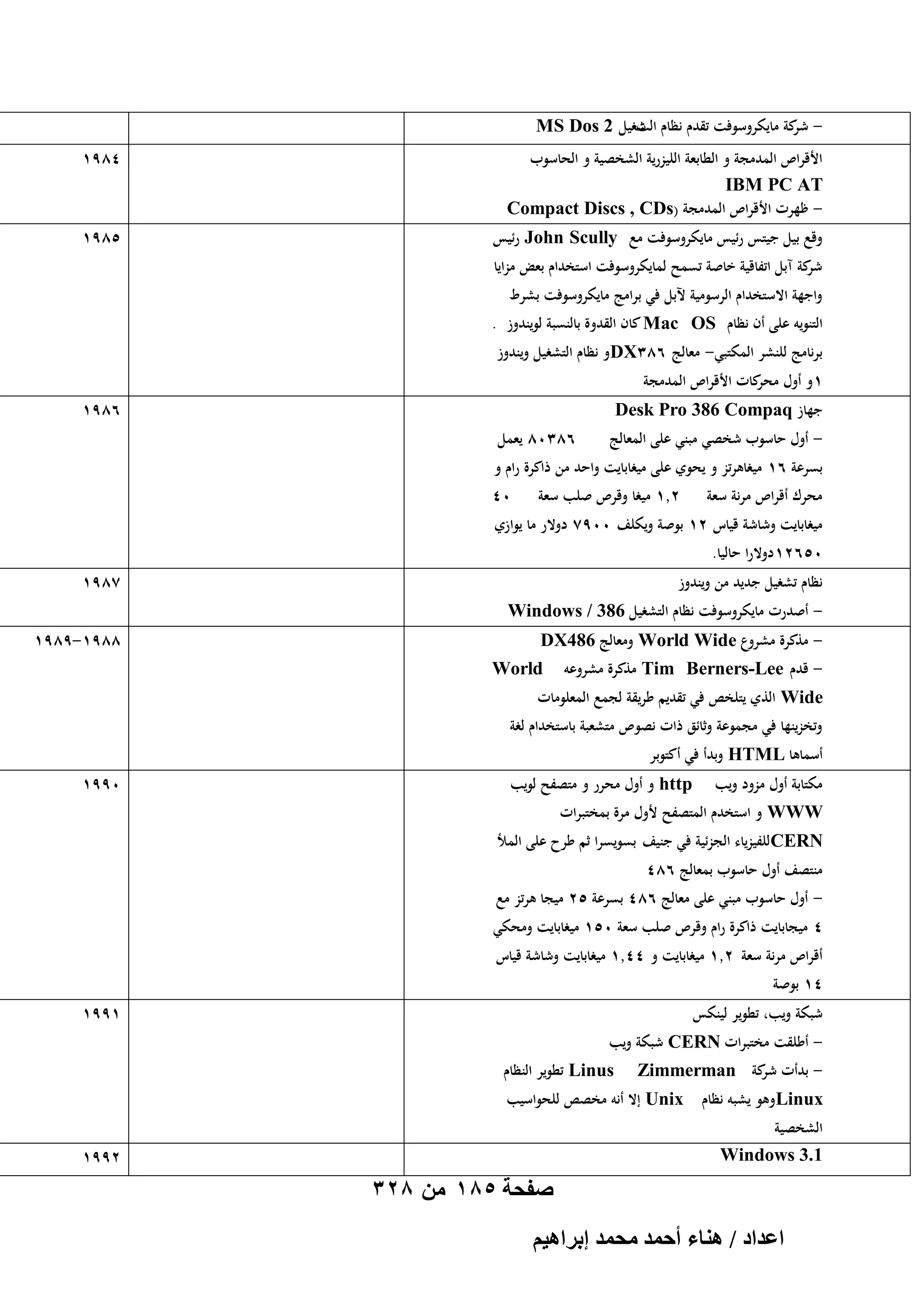 ‫ كة مايكروسوفت تقدـ نظاـ شغيل 2 ‪MS Dos‬‬‫الت‬
‫شر‬
‫األقراص المدمجة و الطابعة الليزرية الشخصية و الحاسوب‬
‫‪IBM PC AT‬‬
‫- ظهرت األقراص المدمجة (‪Compact Discs , CDs‬‬

‫4891‬

‫وقع بيل جيتس رئيس مايكروسوفت مع ‪ John Scully‬رئيس‬

‫5891‬

‫كة آبل اتفاقية خاصة تسمح لمايكروسوفت استخداـ بعض مزايا‬
‫شر‬
‫واجهة االستخداـ الرسومية آلبل في برامج مايكروسوفت بشرط‬

‫التنويو على أف نظاـ ‪ Mac OS‬كاف القدوة بالنسبة لويندوز .‬
‫برنامج للنشر المكتبي- معالج 683‪DX‬و نظاـ التشغيل ويندوز‬
‫1 و أوؿ كات األقراص المدمجة‬
‫محر‬
‫6891‬

‫جهاز ‪Desk Pro 386 Compaq‬‬
‫- أوؿ حاسوب شخصي مبني على المعالج‬

‫68308 يعمل‬

‫بسرعة 61 ميغاىرتز و يحوي على ميغابايت واحد من ذاكرة راـ و‬
‫محرؾ أقراص مرنة سعة‬

‫2,1 ميغا وقرص صلب سعة‬

‫04‬

‫ميغابايت وشاشة قياس 21 بوصة ويكلف 0097 دوالر ما يوازي‬

‫05621 دوالرا حاليا.‬

‫7891‬

‫نظاـ تشغيل جديد من ويندوز‬
‫ أصدرت مايكروسوفت نظاـ التشغيل 683 / ‪Windows‬‬‫ مذكرة مشروع ‪ World Wide‬ومعالج 684‪DX‬‬‫- قدـ ‪ Tim Berners-Lee‬مذكرة مشروعو‬

‫8891-9891‬

‫‪World‬‬

‫‪ Wide‬الذي يتلخص في تقديم طريقة لجمع المعلومات‬

‫وتخزينها في مجموعة وثائق ذات نصوص متشعبة باستخداـ لغة‬

‫أسماىا ‪ HTML‬وبدأ في أكتوبر‬
‫مكتابة أوؿ مزود ويب‬

‫‪ http‬و أوؿ محرر و متصفح لويب‬

‫‪ WWW‬و استخدـ المتصفح ألوؿ مرة بمختبرات‬

‫0991‬

‫‪CERN‬للفيزياء الجزئية في جنيف بسويسرا ثم طرح على المأل‬
‫منتصف أوؿ حاسوب بمعالج 684‬

‫ أوؿ حاسوب مبني على معالج 684 بسرعة 52 ميجا ىرتز مع‬‫4 ميجابايت ذاكرة راـ وقرص صلب سعة 051 ميغابايت ومحكي‬
‫أقراص مرنة سعة 2,1 ميغابايت و 44,1 ميغابايت وشاشة قياس‬

‫41 بوصة‬

‫1991‬

‫شبكة ويب، تطوير لينكس‬
‫ أطلقت مختبرات ‪ CERN‬شبكة ويب‬‫ بدأت كة ‪Zimmerman‬‬‫شر‬

‫‪ Linus‬تطوير النظاـ‬

‫‪Linux‬وىو يشبو نظاـ ‪ Unix‬إال أنو مخصص للحواسيب‬
‫الشخصية‬
‫1.3 ‪Windows‬‬

‫2991‬

‫صفحة 581 من 823‬
‫حػيحى / ٛ٘خء أكٔي ٓلٔي ارَحٛ٤ْ‬

 
