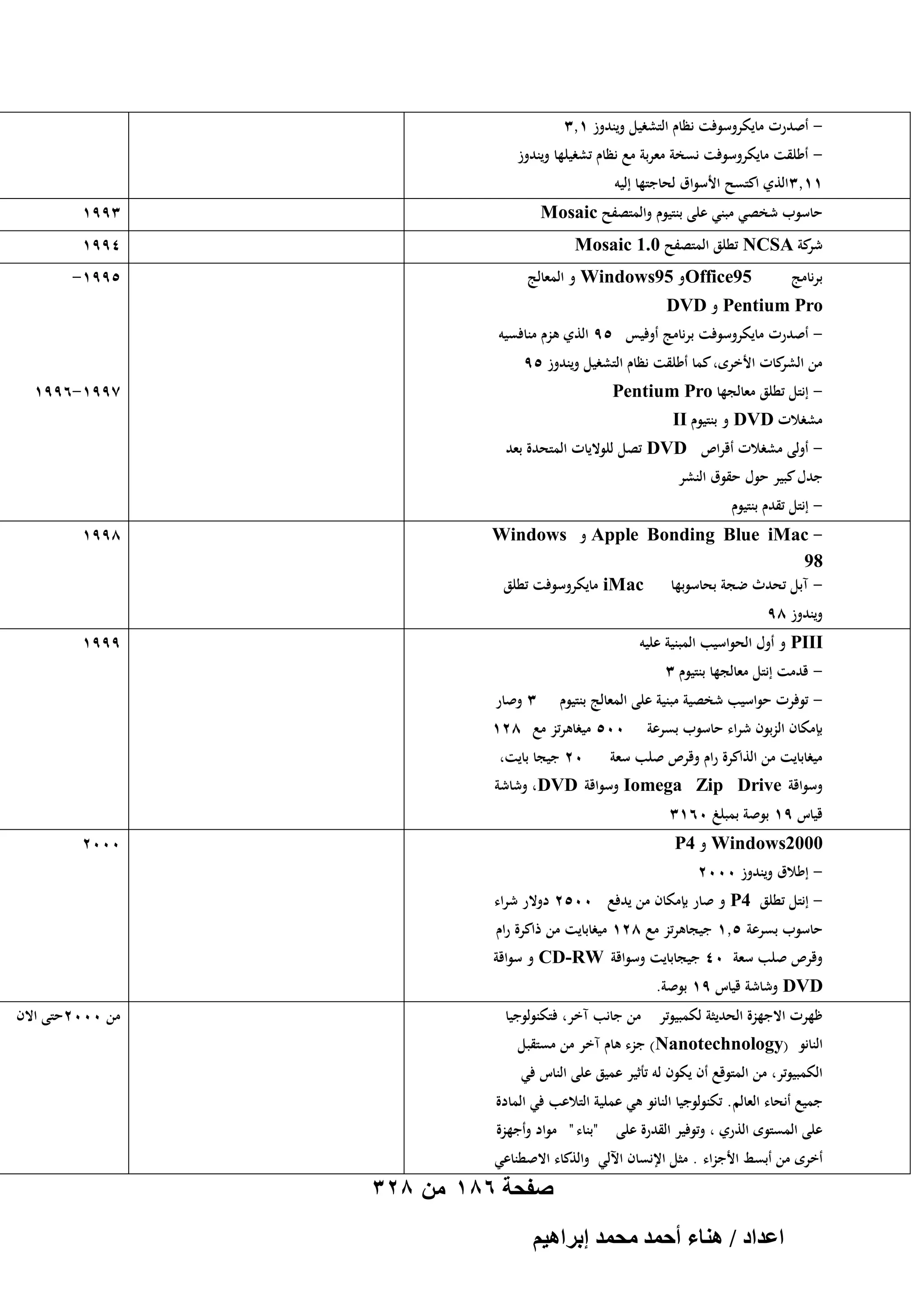 ‫ أصدرت مايكروسوفت نظاـ التشغيل ويندوز 1,3‬‫- أطلقت مايكروسوفت نسخة معربة مع نظاـ تشغيلها ويندوز‬

‫11,3الذي اكتسح األسواؽ لحاجتها إليو‬

‫حاسوب شخصي مبني على بنتيوـ والمتصفح ‪Mosaic‬‬

‫3991‬

‫كة ‪ NCSA‬تطلق المتصفح 0.1 ‪Mosaic‬‬
‫شر‬

‫4991‬

‫59‪Office‬و 59‪ Windows‬و المعالج‬

‫برنامج‬

‫5991-‬

‫‪ Pentium Pro‬و ‪DVD‬‬

‫ أصدرت مايكروسوفت برنامج أوفيس 59 الذي ىزـ منافسيو‬‫من كات األخرى، كما أطلقت نظاـ التشغيل ويندوز 59‬
‫الشر‬
‫7991-6991‬

‫ إنتل تطلق معالجها ‪Pentium Pro‬‬‫مشغالت ‪ DVD‬و بنتيوـ ‪II‬‬

‫ أولى مشغالت أقراص ‪ DVD‬تصل للواليات المتحدة بعد‬‫جدؿ كبير حوؿ حقوؽ النشر‬

‫ إنتل تقدـ بنتيوـ‬‫ ‪ Apple Bonding Blue iMac‬و ‪Windows‬‬‫89‬
‫- آبل تحدث ضجة بحاسوبها ‪ iMac‬مايكروسوفت تطلق‬

‫8991‬

‫ويندوز 89‬
‫9991‬

‫‪ PIII‬و أوؿ الحواسيب المبنية عليو‬
‫ قدمت إنتل معالجها بنتيوـ 3‬‫ توفرت حواسيب شخصية مبنية على المعالج بنتيوـ‬‫بإمكاف الزبوف شراء حاسوب بسرعة‬

‫3 وصار‬

‫005 ميغاىرتز مع 821‬

‫ميغابايت من الذاكرة راـ وقرص صلب سعة‬

‫02 جيجا بايت،‬

‫وسواقة ‪ Iomega Zip Drive‬وسواقة ‪ ،DVD‬وشاشة‬
‫قياس 91 بوصة بمبلغ 0613‬
‫0002‬

‫0002‪ Windows‬و 4‪P‬‬
‫- إطالؽ ويندوز 0002‬

‫ إنتل تطلق 4‪ P‬و صار بإمكاف من يدفع 0052 دوالر شراء‬‫حاسوب بسرعة 5,1 جيجاىرتز مع 821 ميغابايت من ذاكرة راـ‬

‫وقرص صلب سعة 04 جيجابايت وسواقة ‪ CD-RW‬و سواقة‬

‫‪ DVD‬وشاشة قياس 91 بوصة.‬
‫ظهرت االجهزة الحديثة لكمبيوتر من جانب آخر، فتكنولوجيا‬

‫النانو (‪ )Nanotechnology‬جزء ىاـ آخر من مستقبل‬
‫الكمبيوتر، من المتوقع أف يكوف لو تأثير عميق على الناس في‬

‫جميع أنحاء العالم . تكنولوجيا النانو ىي عملية التالعب في المادة‬

‫على المستوى الذري ، وتوفير القدرة على "بناء " مواد وأجهزة‬

‫أخرى من أبسط األجزاء . مثل اإلنساف اآللي والذكاء االصطناعي‬

‫صفحة 681 من 823‬
‫حػيحى / ٛ٘خء أكٔي ٓلٔي ارَحٛ٤ْ‬

‫من 0002حتى االف‬

 
