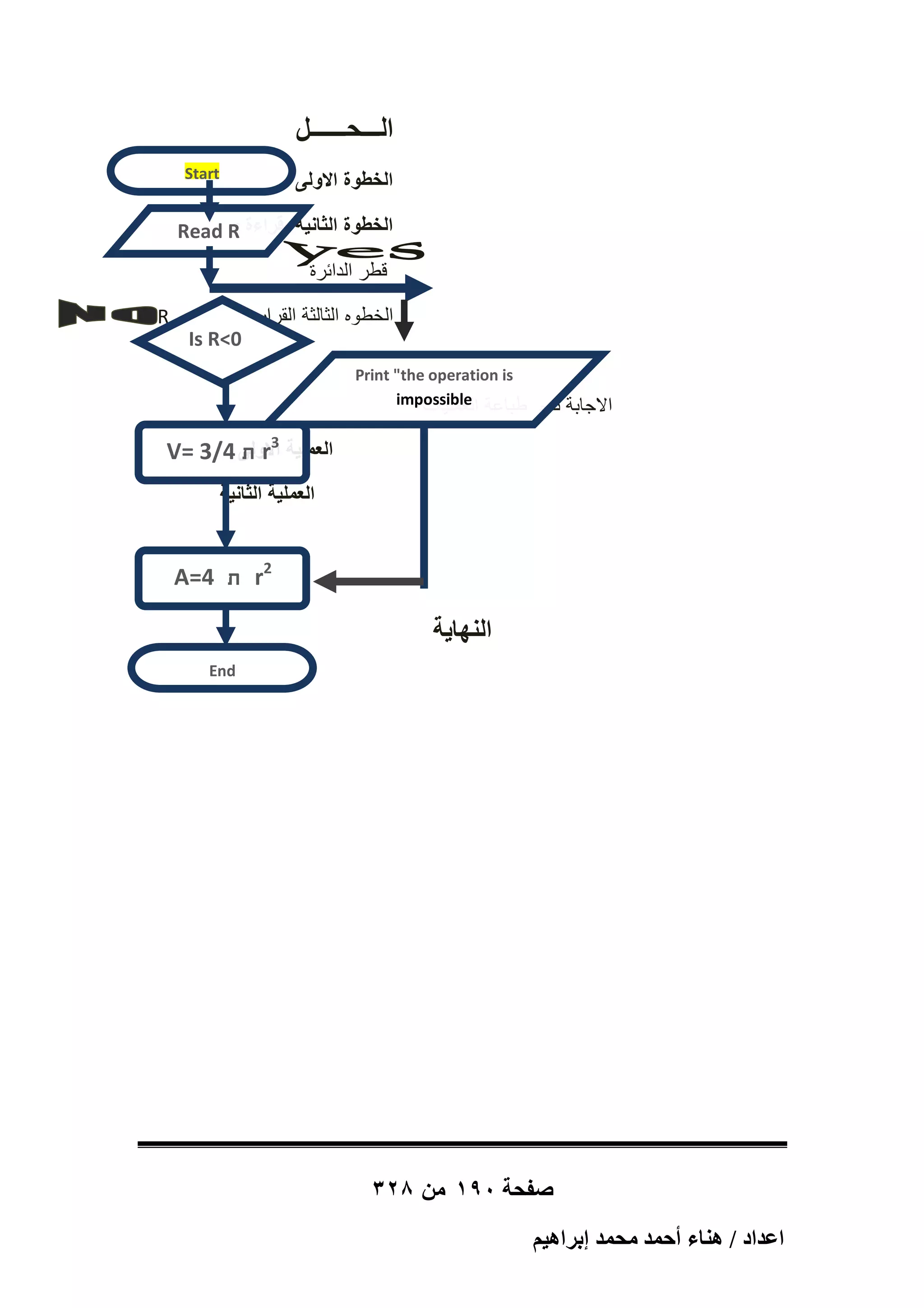 ‫الـــحــــــل‬
‫‪Start‬‬

‫الخطوة االولى البداٌه‬

‫‪r‬‬
‫الخطوة الثانٌة قراءة ‪Read R‬‬
‫قطر الدابرة‬
‫الخطوه الثالثة القرار هل نعم 0< ‪R‬‬
‫0<‪Is R‬‬
‫االجابة نعم‬

‫‪Print "the operation is‬‬
‫طباعة ‪impossible‬‬
‫العملٌات‬

‫العملٌة االولى 4/3 =‪V‬‬
‫3‪ r‬ת‬
‫العملٌة الثانٌة‬

‫2‪ r‬ת 4=‪A‬‬

‫النهاٌة‬
‫‪End‬‬

‫صفحة 091 من 823‬
‫حػيحى / ٛ٘خء أكٔي ٓلٔي ارَحٛ٤ْ‬

 