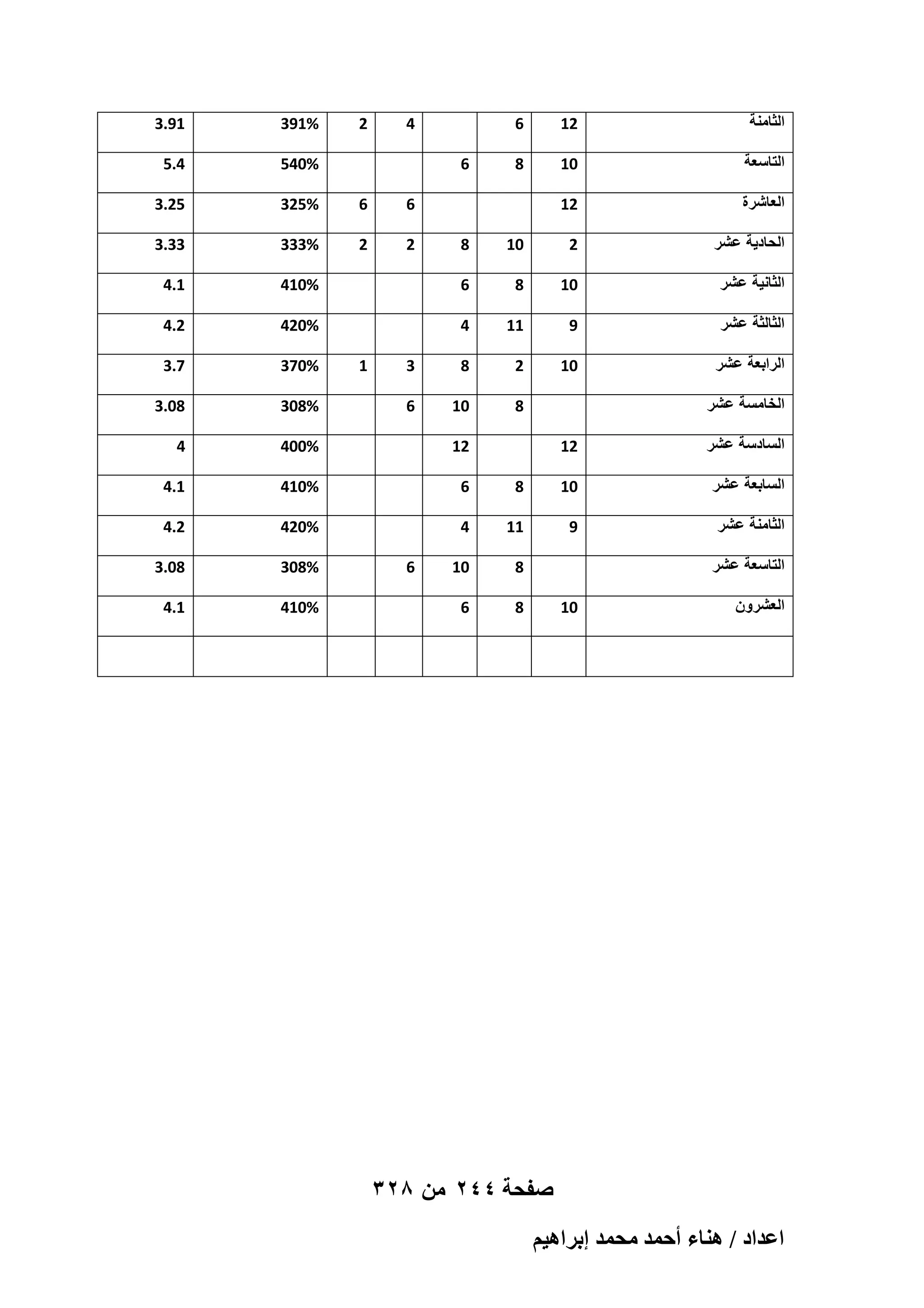 ‫الثامنة‬

‫21‬

‫6‬

‫التاسعة‬

‫01‬

‫8‬

‫العاشرة‬

‫21‬

‫%193‬

‫19.3‬

‫4‬

‫2‬

‫%045‬

‫4.5‬

‫6‬

‫6‬

‫%523‬

‫52.3‬

‫2‬

‫2‬

‫%333‬

‫33.3‬
‫1.4‬

‫6‬

‫الحادٌة عشر‬

‫2‬

‫01‬

‫8‬

‫الثانٌة عشر‬

‫01‬

‫8‬

‫6‬

‫%014‬

‫الثالثة عشر‬

‫9‬

‫11‬

‫4‬

‫%024‬

‫2.4‬

‫الرابعة عشر‬

‫01‬

‫2‬

‫8‬

‫3‬

‫%073‬

‫7.3‬

‫8‬

‫01‬

‫6‬

‫%803‬

‫80.3‬

‫21‬

‫%004‬

‫4‬

‫6‬

‫%014‬

‫1.4‬

‫%024‬

‫2.4‬

‫%803‬

‫80.3‬

‫%014‬

‫1.4‬

‫الخامسة عشر‬
‫السادسة عشر‬

‫21‬

‫السابعة عشر‬

‫01‬

‫8‬

‫الثامنة عشر‬

‫9‬

‫11‬

‫4‬

‫8‬

‫01‬

‫8‬

‫6‬

‫التاسعة عشر‬
‫العشرون‬

‫01‬

‫6‬

‫صفحة 442 من 823‬
‫حػيحى / ٛ٘خء أكٔي ٓلٔي ارَحٛ٤ْ‬

‫1‬

 