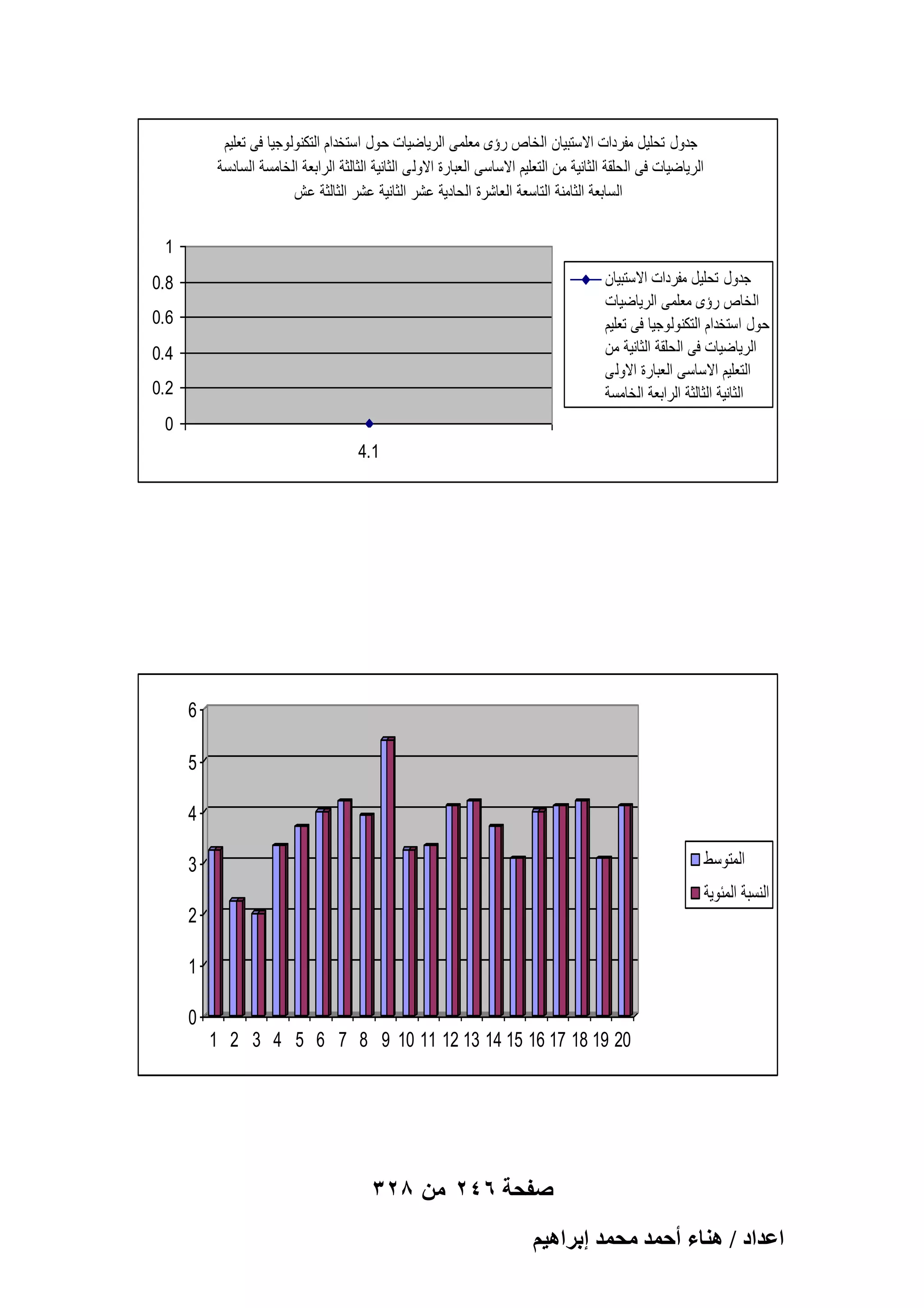 ‫جدول تحليل مفردات االستبيان الخاص رؤى معلمى الرياضيات حول استخدام التكنولوجيا فى تعليم‬
‫الرياضيات فى الحلقة الثانية من التعليم االساسى العبارة االولى الثانية الثالثة الرابعة الخامسة السادسة‬
‫السابعة الثامنة التاسعة العاشرة الحادية عشر الثانية عشر الثالثة عش‬
‫1‬
‫جدول تحليل مفردات االستبيان‬
‫الخاص رؤى معلمى الرياضيات‬
‫حول استخدام التكنولوجيا فى تعليم‬
‫الرياضيات فى الحلقة الثانية من‬
‫التعليم االساسى العبارة االولى‬
‫الثانية الثالثة الرابعة الخامسة‬

‫8.0‬
‫6.0‬
‫4.0‬
‫2.0‬
‫0‬
‫1.4‬

‫6‬
‫5‬
‫4‬
‫المتوسط‬

‫3‬

‫النسبة المئوية‬
‫2‬
‫1‬
‫0‬
‫02 91 81 71 61 51 41 31 21 11 01 9 8 7 6 5 4 3 2 1‬

‫صفحة 642 من 823‬
‫حػيحى / ٛ٘خء أكٔي ٓلٔي ارَحٛ٤ْ‬

 