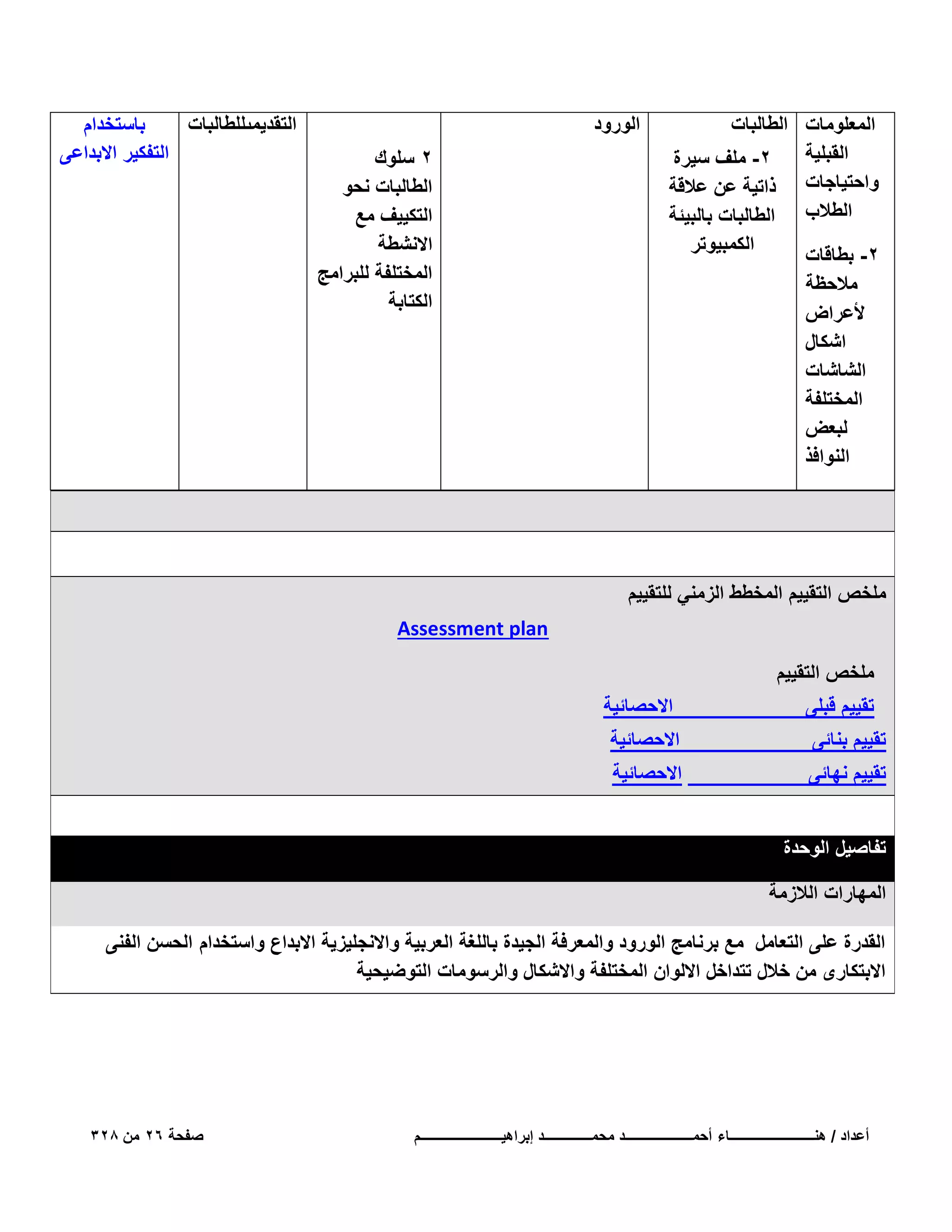 ‫المعلومات الطالبات‬
‫القبلٌة‬
‫2- ملؾ سٌرة‬
‫واحتٌاجات ذاتٌة عن عالقة‬
‫الطالب الطالبات بالبٌئة‬
‫2- بطاقات‬
‫مالحظة‬
‫ألعراض‬
‫اشكال‬
‫الشاشات‬
‫المختلفة‬
‫لبعض‬
‫النوافذ‬

‫الورود‬

‫الكمبٌوتر‬

‫2 سلوك‬
‫الطالبات نحو‬
‫التكٌٌؾ مع‬
‫االنشطة‬
‫المختلفة للبرامج‬
‫الكتابة‬

‫التقدٌمىللطالبات‬
‫باستخدام‬
‫التفكٌر االبداعى‬

‫ملخص التقٌٌم المخطط الزمنً للتقٌٌم‬
‫‪Assessment plan‬‬
‫ملخص التقٌٌم‬
‫تقٌٌم قبلى‬

‫االحصائٌة‬

‫تقٌٌم بنائى‬

‫االحصائٌة‬

‫تقٌٌم نهائى‬

‫االحصائٌة‬

‫تفاصٌل الوحدة‬
‫المهارات الالزمة‬
‫القدرة على التعامل مع برنامج الورود والمعرفة الجٌدة باللؽة العربٌة واالنجلٌزٌة االبداع واستخدام الحسن الفنى‬
‫االبتكارى من خالل تتداخل االلوان المختلفة واالشكال والرسومات التوضٌحٌة‬

‫أعداد / هنـــــــــــــــــــــــــاء أحمــــــــــــــــــــد محمــــــــــــــد إبراهٌــــــــــــــــــــــــم‬

‫صفحة 62 من 823‬

 