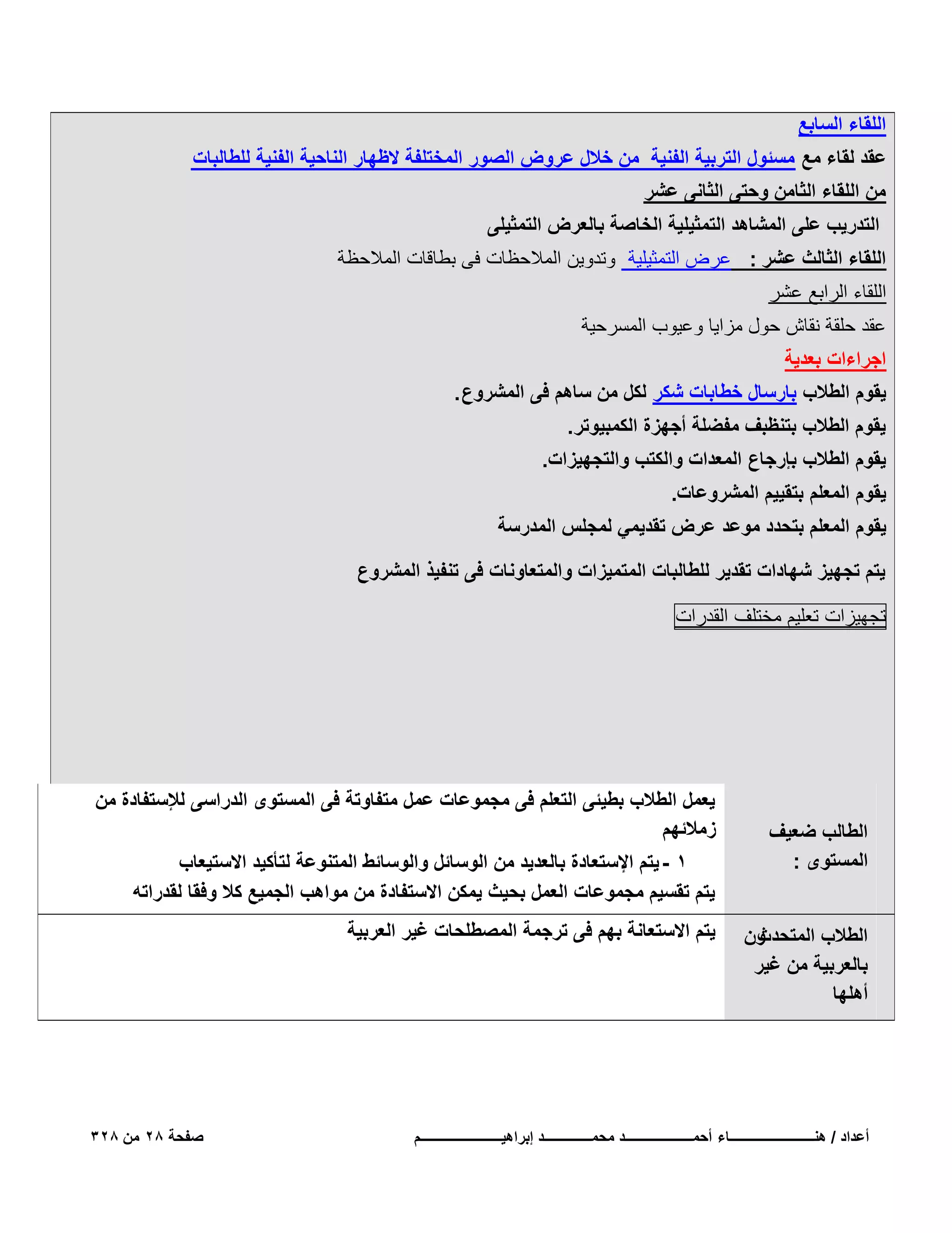 ‫اللقاء السابع‬
‫عقد لقاء مع مسئول التربٌة الفنٌة من خالل عروض الصور المختلفة الظهار الناحٌة الفنٌة للطالبات‬
‫من اللقاء الثامن وحتى الثانى عشر‬
‫التدرٌب على المشاهد التمثٌلٌة الخاصة بالعرض التمثٌلى‬
‫اللقاء الثالث عشر : عرض التمثٌلٌة وتدوٌن المالحظات فى بطاقات المالحظة‬
‫اللقاء الرابع عشر‬
‫عقد حلقة نقاش حول مزاٌا وعٌوب المسرحٌة‬
‫اجراءات بعدٌة‬
‫ٌقوم الطالب بارسال خطابات شكر لكل من ساهم فى المشروع .‬
‫ٌقوم الطالب بتنظبؾ مفضلة أجهزة الكمبٌوتر.‬
‫ٌقوم الطالب بإرجاع المعدات والكتب والتجهٌزات.‬
‫ٌقوم المعلم بتقٌٌم المشروعات.‬
‫ٌقوم المعلم بتحدد موعد عرض تقدٌمً لمجلس المدرسة‬
‫ٌتم تجهٌز شهادات تقدٌر للطالبات المتمٌزات والمتعاونات فى تنفٌذ المشروع‬
‫تجهٌزات تعلٌم مختلؾ القدرات‬

‫الطالب ضعٌؾ‬
‫المستوى :‬
‫ون‬
‫الطالب المتحدث‬
‫بالعربٌة من ؼٌر‬
‫أهلها‬

‫ٌعمل الطالب بطٌئى التعلم فى مجموعات عمل متفاوتة فى المستوى الدراسى لإلستفادة من‬
‫زمالئهم‬
‫1 - ٌتم اإلستعادة بالعدٌد من الوسائل والوسائط المتنوعة لتأكٌد االستٌعاب‬
‫ٌتم تقسٌم مجموعات العمل بحٌث ٌمكن االستفادة من مواهب الجمٌع كال وفقا لقدراته‬
‫ٌتم االستعانة بهم فى ترجمة المصطلحات ؼٌر العربٌة‬

‫أعداد / هنـــــــــــــــــــــــــاء أحمــــــــــــــــــــد محمــــــــــــــد إبراهٌــــــــــــــــــــــــم‬

‫صفحة 82 من 823‬

 