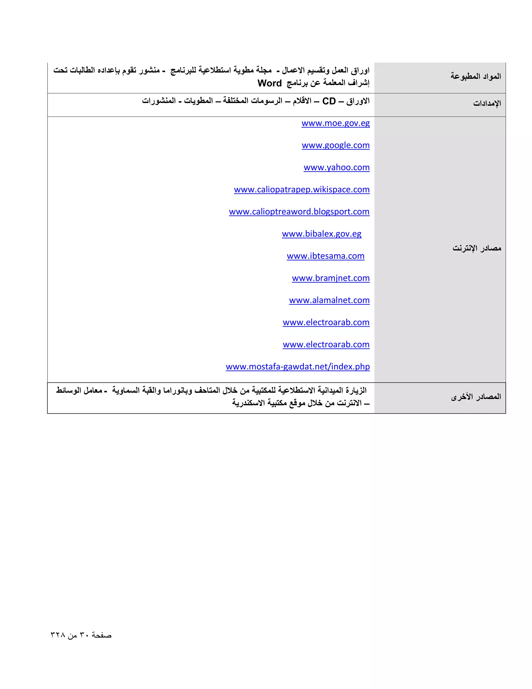 ‫المواد المطبوعة‬

‫اوراق العمل وتقسٌم االعمال - مجلة مطوٌة استطالعٌة للبرنامج - منشور تقوم بإعداده الطالبات تحت‬
‫إشراؾ المعلمة عن برنامج ‪Word‬‬

‫اإلمدادات‬

‫االوراق – ‪ – CD‬االقالم – الرسومات المختلفة – المطوٌات - المنشورات‬
‫‪www.moe.gov.eg‬‬
‫‪www.google.com‬‬
‫‪www.yahoo.com‬‬
‫‪www.caliopatrapep.wikispace.com‬‬
‫‪www.calioptreaword.blogsport.com‬‬
‫‪www.bibalex.gov.eg‬‬

‫مصادر اإلنترنت‬

‫‪www.ibtesama.com‬‬
‫‪www.bramjnet.com‬‬
‫‪www.alamalnet.com‬‬
‫‪www.electroarab.com‬‬
‫‪www.electroarab.com‬‬
‫‪www.mostafa-gawdat.net/index.php‬‬

‫المصادر األخرى‬

‫الزٌارة المٌدانٌة االستطالعٌة للمكتبٌة من خالل المتاحؾ وبانوراما والقبة السماوٌة - معامل الوسائط‬
‫– االنترنت من خالل موقع مكتبٌة االسكندرٌة‬

‫صفحة ٖٓ من 8ٕٖ‬

 