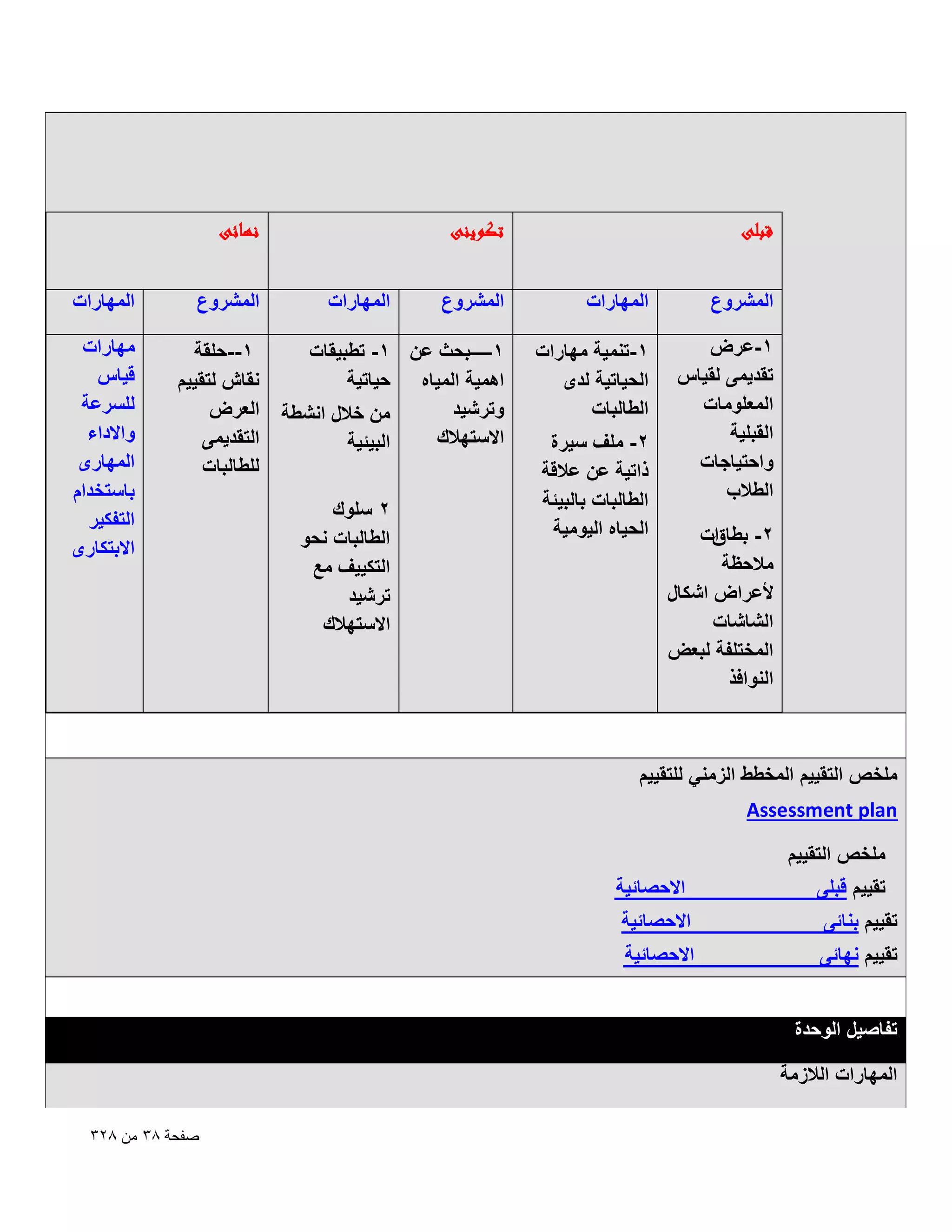 ‫قبلى‬

‫نهائى‬

‫تكوينى‬

‫المشروع‬

‫المهارات‬

‫المشروع‬

‫1-عرض‬
‫تقدٌمى لقٌاس‬
‫المعلومات‬
‫القبلٌة‬
‫واحتٌاجات‬
‫الطالب‬

‫1-تنمٌة مهارات‬
‫الحٌاتٌة لدى‬
‫الطالبات‬

‫1—بحث عن 1- تطبٌقات‬
‫اهمٌة المٌاه حٌاتٌة‬
‫وترشٌد‬
‫من خالل انشطة‬
‫االستهالك‬
‫البٌئٌة‬

‫ات‬
‫2- بطاق‬
‫مالحظة‬
‫ألعراض اشكال‬
‫الشاشات‬
‫المختلفة لبعض‬
‫النوافذ‬

‫2- ملؾ سٌرة‬
‫ذاتٌة عن عالقة‬
‫الطالبات بالبٌئة‬
‫الحٌاه الٌومٌة‬

‫المهارات‬

‫2 سلوك‬
‫الطالبات نحو‬
‫التكٌٌؾ مع‬
‫ترشٌد‬
‫االستهالك‬

‫المشروع‬

‫المهارات‬

‫1--حلقة‬
‫نقاش لتقٌٌم‬
‫العرض‬
‫التقدٌمى‬
‫للطالبات‬

‫مهارات‬
‫قٌاس‬
‫للسرعة‬
‫واالداء‬
‫المهارى‬
‫باستخدام‬
‫التفكٌر‬
‫االبتكارى‬

‫ملخص التقٌٌم المخطط الزمنً للتقٌٌم‬
‫‪Assessment plan‬‬
‫ملخص التقٌٌم‬
‫تقٌٌم قبلى‬

‫االحصائٌة‬

‫تقٌٌم بنائى‬

‫االحصائٌة‬

‫تقٌٌم نهائى‬

‫االحصائٌة‬

‫تفاصٌل الوحدة‬
‫المهارات الالزمة‬
‫صفحة 8ٖ من 8ٕٖ‬

 