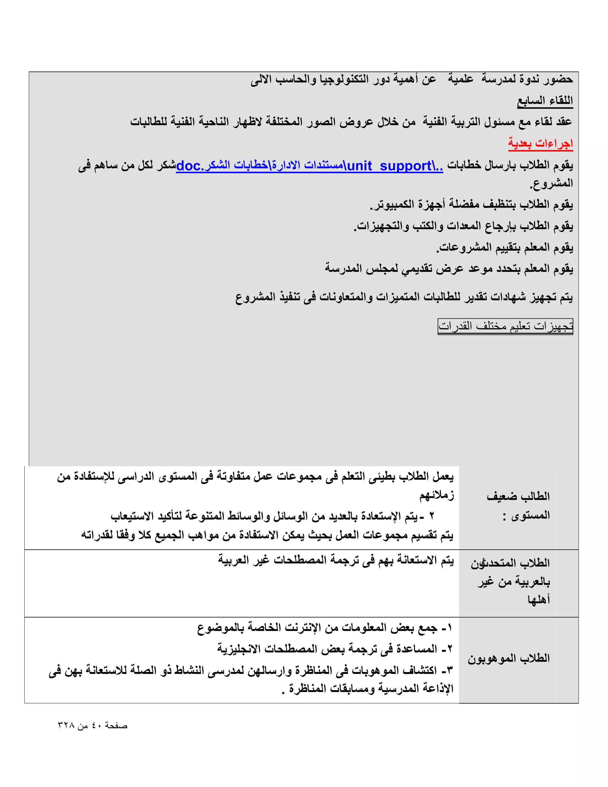 ‫حضور ندوة لمدرسة علمٌة عن أهمٌة دور التكنولوجٌا والحاسب االلى‬
‫اللقاء السابع‬
‫عقد لقاء مع مسئول التربٌة الفنٌة من خالل عروض الصور المختلفة الظهار الناحٌة الفنٌة للطالبات‬
‫اجراءات بعدٌة‬
‫ٌقوم الطالب بارسال خطابات ..‪unit_support‬مستندات االدارةخطابات الشكر.‪doc‬شكر لكل من ساهم فى‬
‫المشروع.‬
‫ٌقوم الطالب بتنظبؾ مفضلة أجهزة الكمبٌوتر.‬
‫ٌقوم الطالب بإرجاع المعدات والكتب والتجهٌزات.‬
‫ٌقوم المعلم بتقٌٌم المشروعات.‬
‫ٌقوم المعلم بتحدد موعد عرض تقدٌمً لمجلس المدرسة‬
‫ٌتم تجهٌز شهادات تقدٌر للطالبات المتمٌزات والمتعاونات فى تنفٌذ المشروع‬
‫تجهٌزات تعلٌم مختلؾ القدرات‬

‫الطالب ضعٌؾ‬
‫المستوى :‬
‫ون‬
‫الطالب المتحدث‬
‫بالعربٌة من ؼٌر‬
‫أهلها‬

‫ٌعمل الطالب بطٌئى التعلم فى مجموعات عمل متفاوتة فى المستوى الدراسى لإلستفادة من‬
‫زمالئهم‬
‫2 - ٌتم اإلستعادة بالعدٌد من الوسائل والوسائط المتنوعة لتأكٌد االستٌعاب‬
‫ٌتم تقسٌم مجموعات العمل بحٌث ٌمكن االستفادة من مواهب الجمٌع كال وفقا لقدراته‬
‫ٌتم االستعانة بهم فى ترجمة المصطلحات ؼٌر العربٌة‬

‫1- جمع بعض المعلومات من اإلنترنت الخاصة بالموضوع‬
‫الطالب الموهوبون‬

‫2- المساعدة فى ترجمة بعض المصطلحات االنجلٌزٌة‬
‫3- اكتشاؾ الموهوبات فى المناظرة وارسالهن لمدرسى النشاط ذو الصلة لالستعانة بهن فى‬
‫اإلذاعة المدرسٌة ومسابقات المناظرة .‬
‫صفحة ٓٗ من 8ٕٖ‬

 