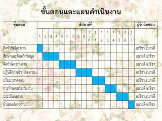 ขันตอนและแผนดาเนินงาน
้
ขันตอน
้

สัปดาห์ ท่ ี
ผู้รับผิดชอบ
1 1 1 1 1 1 1 1
1 2 3 4 5 6 7 8 9
0 1 2 3 4 5 6 7
คิดหัวข้ อโครงงาน
อรธิชา,ธนาวดี
ศึกษาและค้ นคว้ าข้ อมูล
ธนาวดี,อรธิชา
จัดทาโครงร่างงาน
ธนาวดี,อรธิชา
ป ิบตการสร้ างโครงงาน
ัิ
อรธิชา,ธนาวดี
ปรับปรุงทดสอบ
อรธิชา,ธนาวดี
การทาเอกสารรายงาน
ธนาวดี,อรธิชา
ประเมินผลงาน
อรธิชา,ธนาวดี
นาเสนอโครงงาน
ธนาวดี,อรธิชา

 
