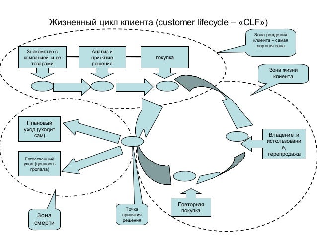 Алгоритм работы с клиентами в продажах. Какие этапы клиентов. Этапы работы с покупателем. Управление жизненным циклом клиента. Жизненный цикл клиента в банке.