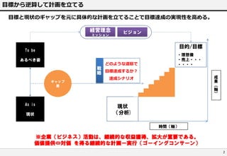 目標から逆算して計画を立てる
目標と現状のギャップを元に具体的な計画を立てることで目標達成の実現性を高める。
経営理念
ミッション

ビジョン

目的/目標

To be
あるべき姿

どのような道筋で

戦
略 目標達成するか？
ギャップ
差

As is
現状

・理想像
・売上・・・
・・・・
成
果
（
軸
）

達成シナリオ

現状
（分析)
時間（軸）

※企業（ビジネス）活動は、継続的な収益獲得、拡大が重要である。
価値提供⇔対価 を得る継続的な計画ー実行（ゴーイングコンサーン）
2

 