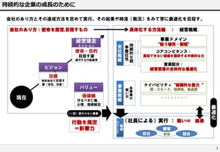 持続的な企業の成長のために
会社のあり方とその達成方法を定めて実行。その結果や時流（戦況）をみて常に最適化を目指す。
会社のあり方：使命を設定,目指すもの

具体化する方法論

使命・目的
目指す姿
遵守する行動基準

経営戦略

事業ドメイン

経営理念
ミッション

：

全
社
戦
略

持
争続
優的
位な
性競

事
業
戦
略

戦各
い事
方業
の

ビジョン

“戦う場所・領域”
コアコンピタンス：
真似できない価値を提供する中核的な力

資源配分：
経営資源の全体的な最適化

目標
特定地点で目指す
姿（定性、定量）

現在

バリュー
価値観
守るべき仁義、
心理、価値観念

ケイパビリティ“組織的な能力“
例：スピード、効率性、高品質
・・・・・・・・

（一定）変わらない要素
ｵﾍﾟﾚｰｼｮﾝ

行動を規定
＝影響力

（社員による）実行 ： 戦い⇒ 結果
戦
術

最
適
化

顧客

自社

戦場

競合

3

 