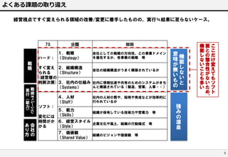 よくある課題の取り違え
経営視点ですぐ変えられる領域の改善/変更に着手したものの、実行≒結果に至らないケース。

7S

分類

１．戦略
ハード： （Strategy）

概略
会社としての戦略の方向性。どの事業ドメイン
を優先するか、各事業の戦略 等

戦
略

ｵﾍﾟﾚｰｼｮﾝ

すぐ変え ２．組織構造
会社の組織構造がうまく構築されているか
られる
（Structure）
(経営層の
判断次第) ３．社内の仕組み 社内に情報伝達や共有のためのシステムがきち
んと構築されている（製造、営業、人事・・）
（Systems）
実戦
行術
４．人材
社内の人材の質や、採用や育成などが効率的に
（
行われているか
（Staff）
能
ソフト：
力
５．能力
）
組織が保有している技術力や営業力 等
（Skills）
変化には
時間がか ６．経営スタイル
企業文化や風土、組織の行動様式 等
あ 会 かる
（Style）

り社
方の

意
機
味
能
が
し
無
な
い
い
も
と
の

機面こ
能とこ
しのだ
な整け
い合変
こ性え
とがて
もなも
多いソ
いたフ
めト
、

強
み
の
源
泉

７．価値観
組織のビジョンや価値観 等
（Shared Value）

5

 