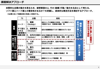 課題解決アプローチ
本質的な企業の強みを得るため、経営資源の人,その(組織)行動／能力を元点として考える。
ソフト面とハード面との整合性があるか？を把握し、具体的な解決方法を検討するアプローチ。
※必要に応じて戦略自体の見直しを検討する。
7S

分類

１．戦略
ハード： （Strategy）

概略
会社としての戦略の方向性。どの事業ドメイン
を優先するか、各事業の戦略 等

戦
略

ｵﾍﾟﾚｰｼｮﾝ

すぐ変え ２．組織構造
会社の組織構造がうまく構築されているか
られる
（Structure）
(経営層の
判断次第) ３．社内の仕組み 社内に情報伝達や共有のためのシステムがきち
んと構築されている（製造、営業、人事・・）
（Systems）
実戦
行術
４．人材
社内の人材の質や、採用や育成などが効率的に
（
行われているか
（Staff）
能
ソフト：
力
５．能力
）
組織が保有している技術力や営業力 等
（Skills）
変化には
時間がか ６．経営スタイル
企業文化や風土、組織の行動様式 等
あ 会 かる
（Style）

り社
方の

意機
味能
がし
無な
いい
もと
の

実ソ
行フ
のト
仕面
方に
を即
検し
討た
戦
略
の

強
み
の
源
泉

７．価値観
組織のビジョンや価値観 等
（Shared Value）

6

 