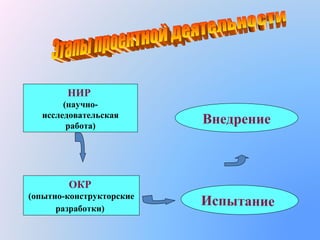 НИР
(научноисследовательская
работа)

Внедрение

ОКР
(опытно-конструкторские
разработки)

Испытание

 