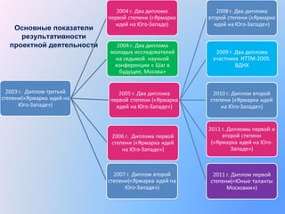Основные показатели
результативности
проектной деятельности

 