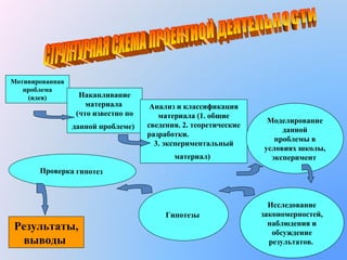 Мотивированная
проблема
(идея)

Накапливание
материала
(что известно по
данной проблеме)

Анализ и классификация
материала (1. общие
сведения. 2. теоретические
разработки.
3. экспериментальный
материал)

Моделирование
данной
проблемы в
условиях школы,
эксперимент

Проверка гипотез

Гипотезы

Результаты,
выводы

Исследование
закономерностей,
наблюдения и
обсуждение
результатов.

 