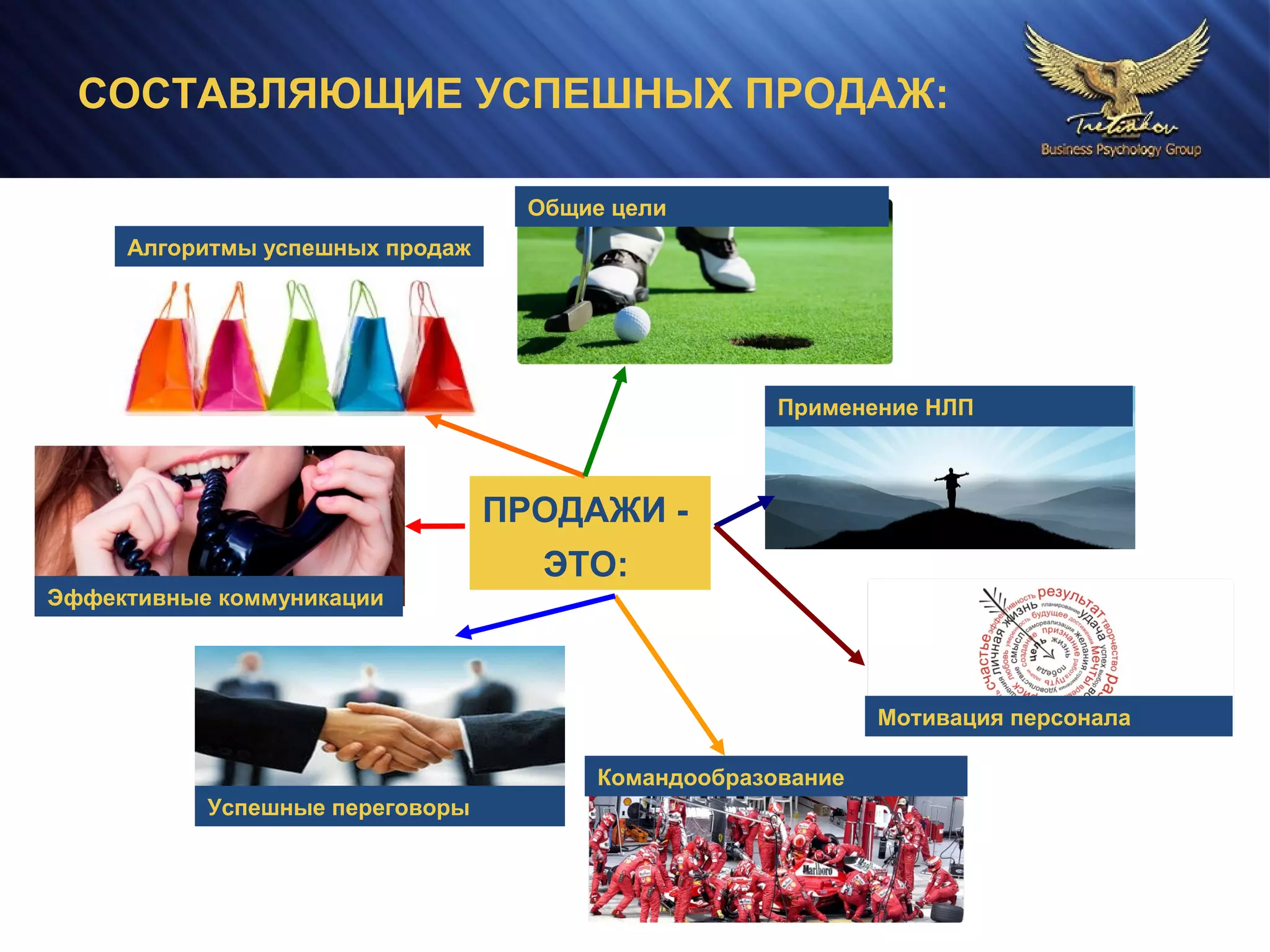 СОСТАВЛЯЮЩИЕ УСПЕШНЫХ ПРОДАЖ:
ПРОДАЖИ -
ЭТО:
Алгоритмы успешных продаж
Применение НЛП
Общие цели
Эффективные коммуникации
Успешные переговоры
Командообразование
Мотивация персонала
 