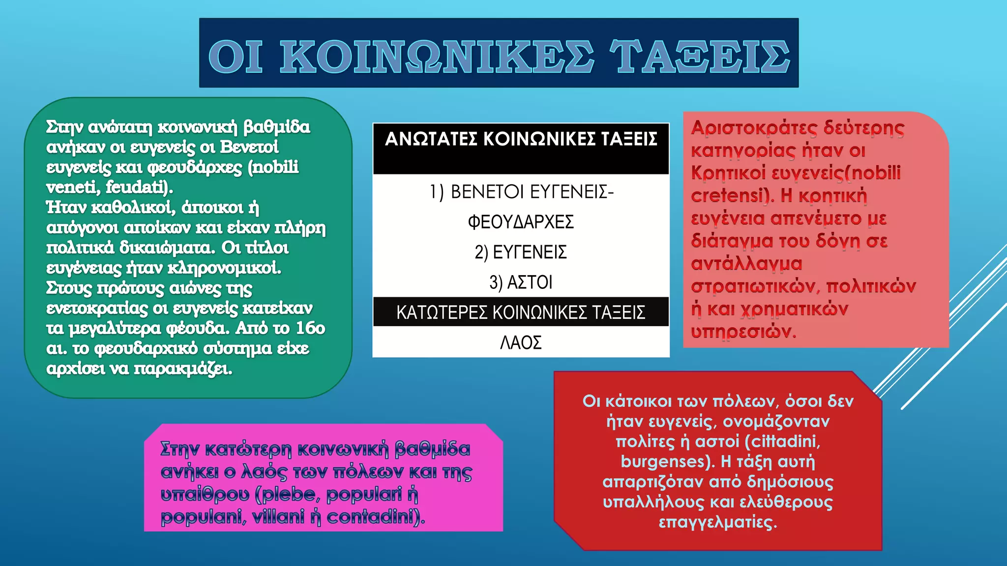 ΑΝΩΣΑΣΕ΢ ΚΟΙΝΩΝΙΚΕ΢ ΣΑΞΕΙ΢
1) ΒΕΝΕΤΟΙ ΕΥΓΕΝΕΙΣΦΕΟΥΔΑΡΦΕΣ
2) ΕΥΓΕΝΕΙΣ
3) ΑΣΤΟΙ

ΚΑΤΩΤΕΡΕΣ ΚΟΙΝΩΝΙΚΕΣ ΤΑΞΕΙΣ
ΛΑΟΣ
Οι κάτοικοι των πόλεων, όσοι δεν
ήταν ευγενείς, ονομάζονταν
πολίτες ή αστοί (cittadini,
burgenses). Η τάξη αυτή
απαρτιζόταν από δημόσιους
υπαλλήλους και ελεύθερους
επαγγελματίες.

 