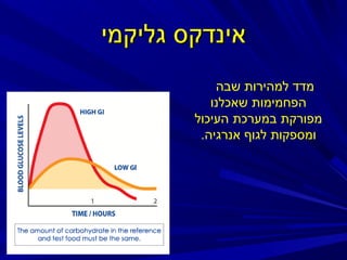 ‫אינדקס גליקמי‬
‫מדד למהירות שבה‬
‫הפחמימות שאכלנו‬
‫מפורקת במערכת העיכול‬
‫ומספקות לגוף אנרגיה.‬

 