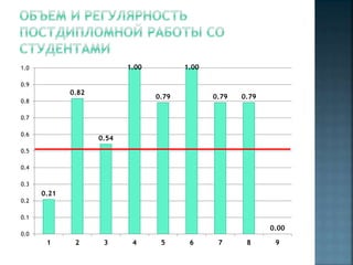 1.00

1.0

1.00

0.9

0.82

0.79

0.8

0.79

0.79

0.7
0.6

0.54

0.5
0.4
0.3

0.21
0.2
0.1

0.00

0.0

1

2

3

4

5

6

7

8

9

 