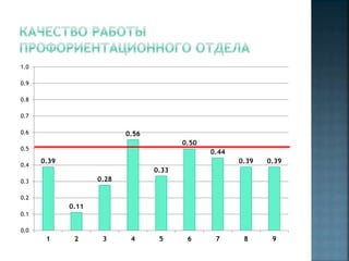 1.0
0.9
0.8
0.7
0.6

0.56
0.50

0.5
0.4

0.44
0.39

0.39

0.39

8

9

0.33
0.28

0.3
0.2

0.11
0.1
0.0

1

2

3

4

5

6

7

 