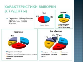 Возраст

Пол
52%


Опрошено 363 студента с
ОВЗ из вузов города
Москвы

30%

42%
муж.

19 лет и младше
от 20 до 22 лет
от 23 лет и старше

жен.

Год обучения

Нозология

9%

21%

28%

48%

0% 1%

11%
34%

30%

13%

24%

29%

24%

Нарушение функций слуха

На первом

на втором

На третьем

Нарушение функций опорно-двигательного аппарата

На четвертом

На пятом

На шестом

Нарушение функций зрения

Другое

Другое

 