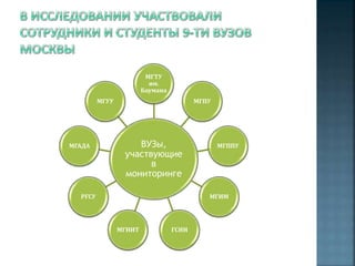 МГТУ
им.
Баумана
МГУУ

МГАДА

МГПУ

ВУЗы,
участвующие
в
мониторинге

РГСУ

МГППУ

МГИМ

МГИИТ

ГСИИ

 