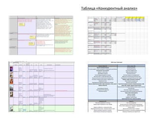  	
  Таблица	
  «Конкурентный	
  анализ»	
  

 