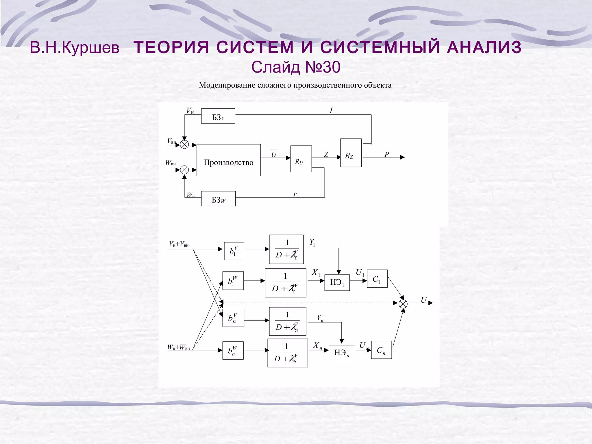 В.Н.Куршев ТЕОРИЯ СИСТЕМ И СИСТЕМНЫЙ АНАЛИЗ
Слайд №30
Моделирование сложного производственного объекта
Vн
I
БЗV
Vвн
Производство
Wвн
Wн
U
P
RZ
Т
БЗW
V
b1
1
V
D +λ
1
W
b1
Vн+Vвн
Z
RU
1
W
D +λ
1
Y1
X1
НЭ 1
U1
С1
U
V
bn
Wн+Wвн
W
bn
1
V
D + λn
1
W
D +λn
Yn
Xn
НЭ n
Un
Cn