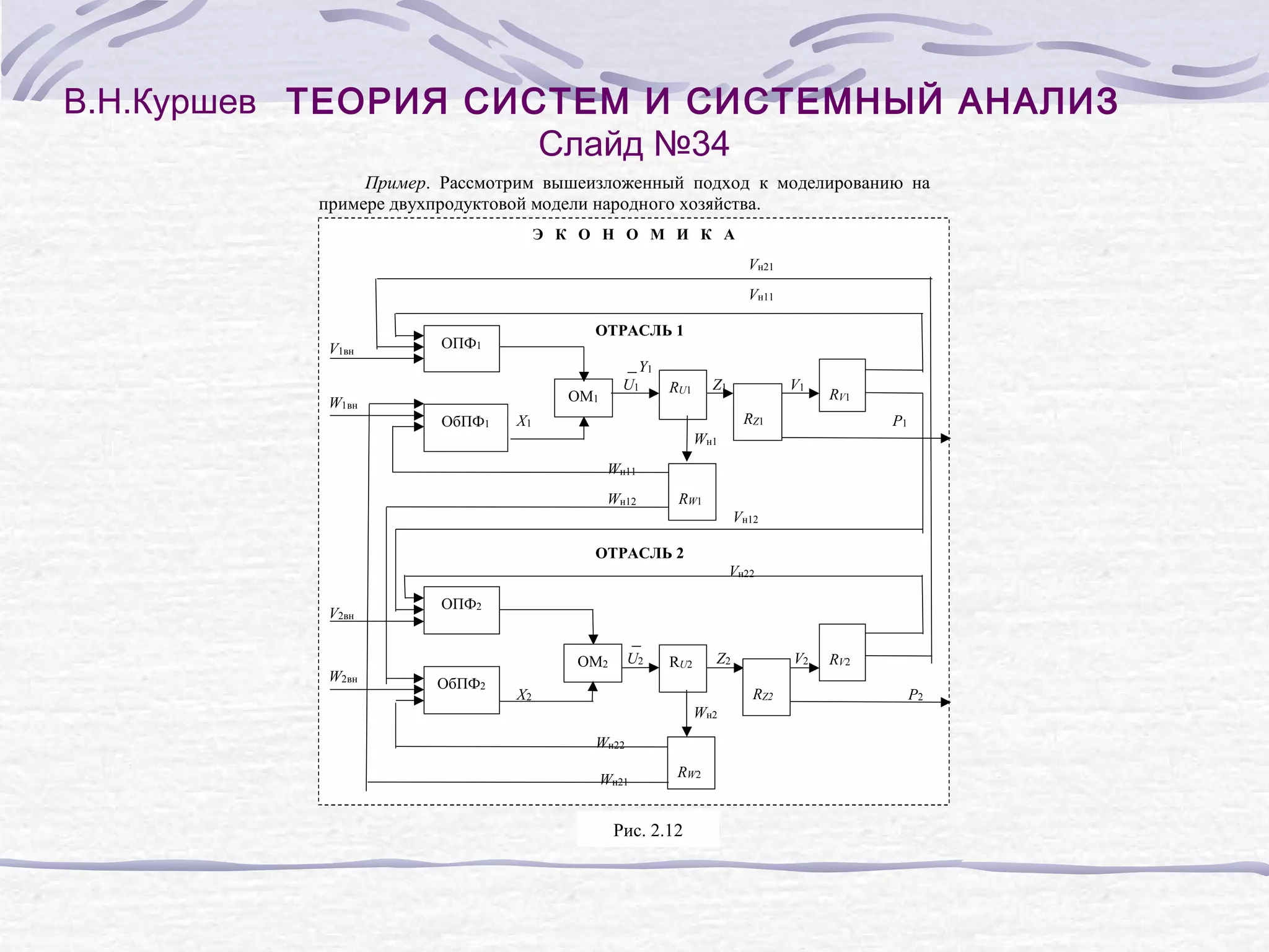 В.Н.Куршев ТЕОРИЯ СИСТЕМ И СИСТЕМНЫЙ АНАЛИЗ
Слайд №34
Пример. Рассмотрим вышеизложенный подход к моделированию на
примере двухпродуктовой модели народного хозяйства.
Э К О Н О М И К А
Vн21
Vн11
V1вн
ОТРАСЛЬ 1
ОПФ1
Y1
U1
ОМ1
W1вн
ОбПФ1
Z1
RU1
V1
RV1
RZ1
X1
P1
Wн1
Wн11
Wн12
RW1
Vн12
ОТРАСЛЬ 2
Vн22
V2вн
W2вн
ОПФ2
U2
ОМ2
ОбПФ2
Z2
RU2
V2
RZ2
X2
Wн2
Wн22
Wн21
RW2
Рис. 2.12
RV2
P2