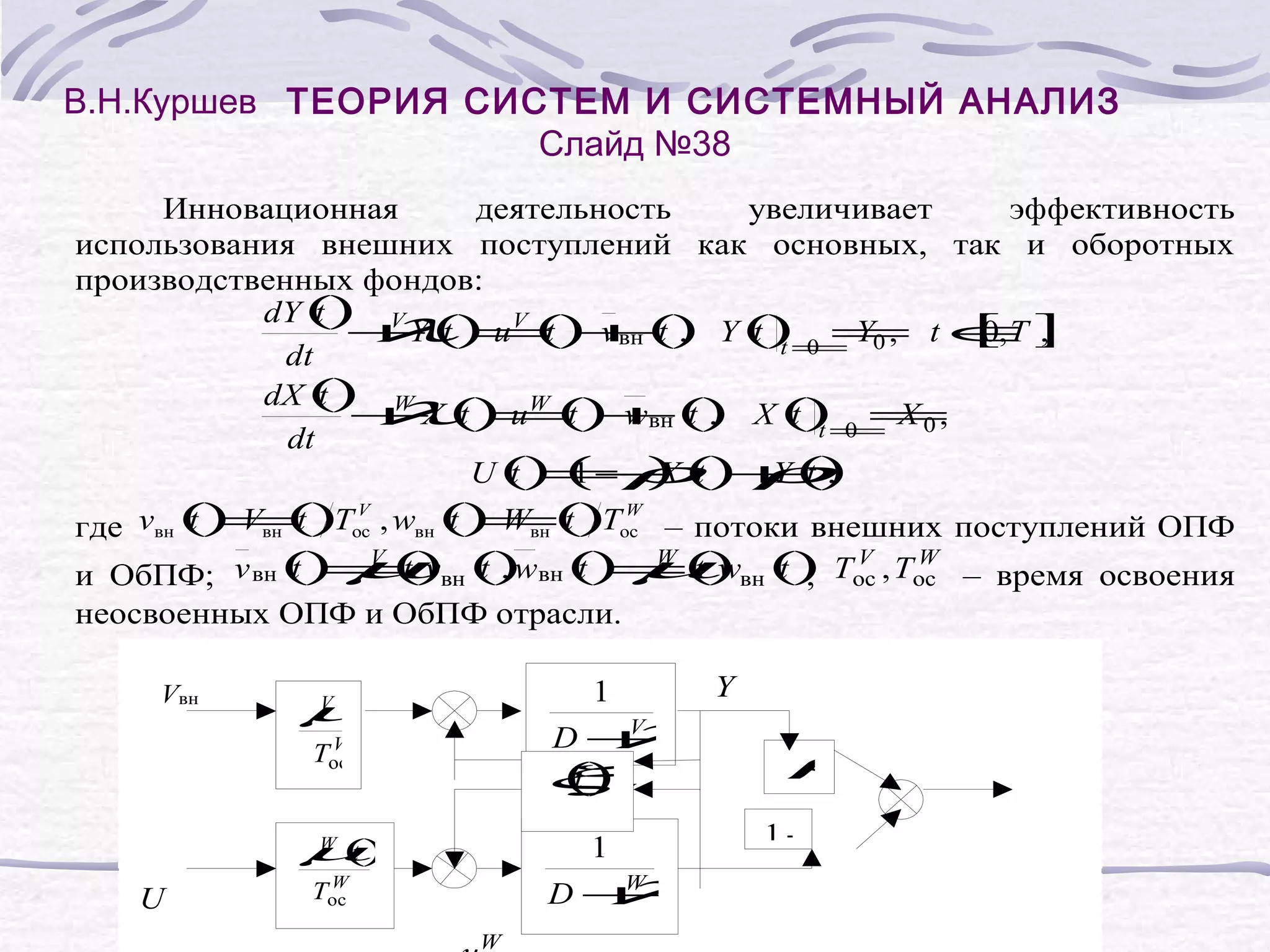 В.Н.Куршев ТЕОРИЯ СИСТЕМ И СИСТЕМНЫЙ АНАЛИЗ
Слайд №38
Инновационная
деятельность
увеличивает
эффективность
использования внешних поступлений как основных, так и оборотных
производственных фондов:
dY () V
t
[,T ]
+ () u V () v вн () Y ()= Y0 , t ∈
Y t = +t ,
t
t t 0=
0 ,
dt
dX () W
t
+ () u W () w вн () X ()= X 0 ,
X t =t + t ,
t t 0=
dt
U () (− () Y ()
t = ) t +t ,
1
X

λ

λ

ρ

ρ

V
W
t =t
t =t
где vвн () Vвн ()Tос , wвн () Wвн ()Tос – потоки внешних поступлений ОПФ
V
() t , w t = t w t ; V W
t = t vвн () вн () W () вн () Tос , Tос – время освоения
и ОбПФ; v вн ()
неосвоенных ОПФ и ОбПФ отрасли.

µ

Vвн

µ

1

µ
()
t
V

λ
ξ
V
D+
() V
t
u
1

V
Tос

W
µ
()
t

U

λ

W
D+

W
Tос

W

Y

ρ
1−
ρ

 