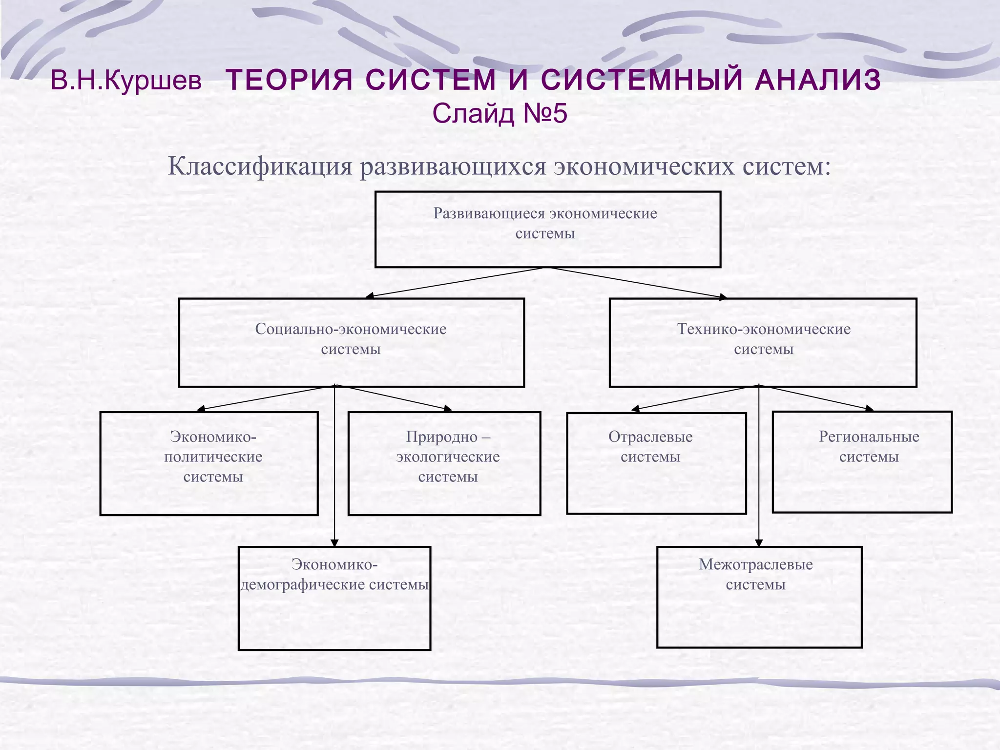 В.Н.Куршев ТЕОРИЯ СИСТЕМ И СИСТЕМНЫЙ АНАЛИЗ
Слайд №5
Классификация развивающихся экономических систем:
Развивающиеся экономические
системы
Социально-экономические
системы
Экономикополитические
системы
Природно –
экологические
системы
Экономикодемографические системы
Технико-экономические
системы
Региональные
системы
Отраслевые
системы
Межотраслевые
системы