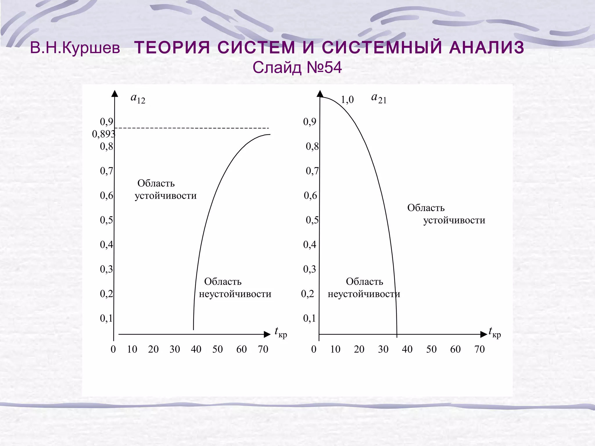В.Н.Куршев ТЕОРИЯ СИСТЕМ И СИСТЕМНЫЙ АНАЛИЗ
Слайд №54
a12
a 21
1,0
0,9
0,893
0,8
0,9
0,7
0,7
0,6
0,8
Область
устойчивости
0,6
0,5
0,5
0,4
0,4
0,3
Область
устойчивости
0,3
Область
неустойчивости
0,2
0,1
0
0,2
t кр
10
20
30
40
50
60
70
Область
неустойчивости
0,1
0
tкр
10
20
30
40
50
60
70