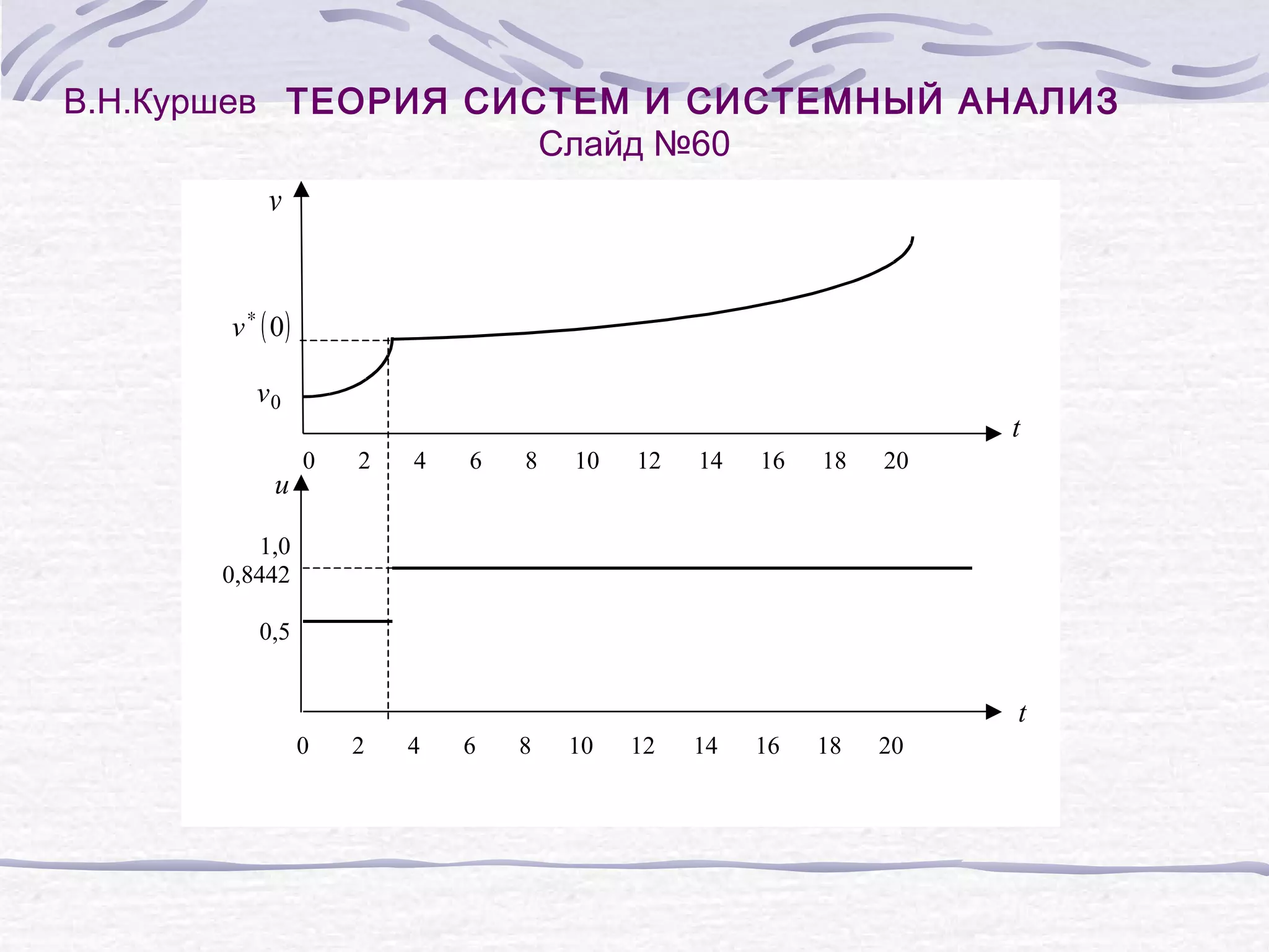 В.Н.Куршев ТЕОРИЯ СИСТЕМ И СИСТЕМНЫЙ АНАЛИЗ
Слайд №60
v
v ∗ ( 0)
v0
u
t
0
2
4
6
8
10
12
14
16
18
20
1,0
0,8442
0,5
t
0
2
4
6
8
10
12
14
16
18
20