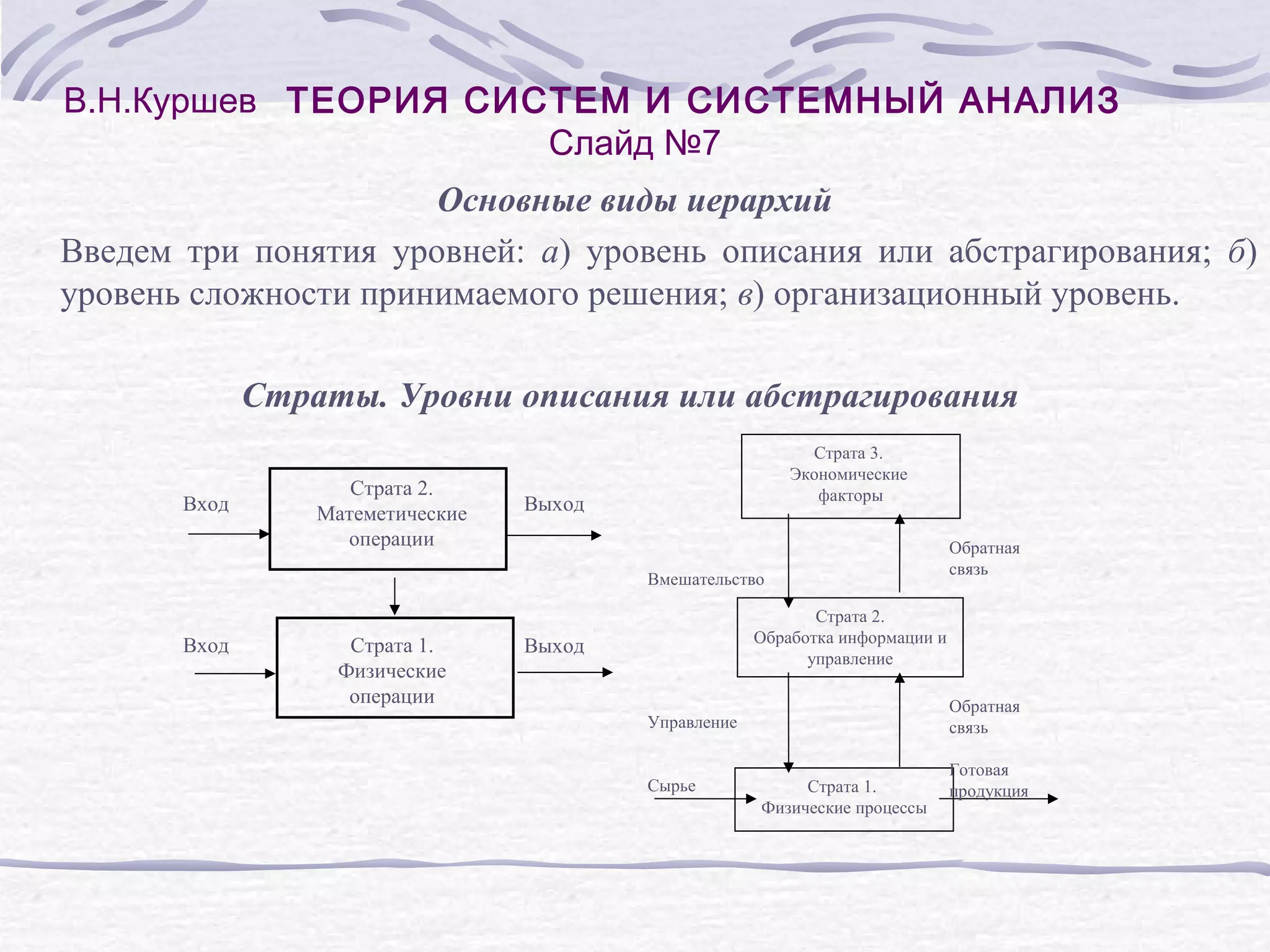 В.Н.Куршев ТЕОРИЯ СИСТЕМ И СИСТЕМНЫЙ АНАЛИЗ
Слайд №7
Основные виды иерархий
Введем три понятия уровней: а) уровень описания или абстрагирования; б)
уровень сложности принимаемого решения; в) организационный уровень.
Страты. Уровни описания или абстрагирования
Вход
Страта 2.
Матеметические
операции
Страта 3.
Экономические
факторы
Выход
Вмешательство
Вход
Страта 1.
Физические
операции
Обратная
связь
Страта 2.
Обработка информации и
управление
Выход
Обратная
связь
Управление
Сырье
Страта 1.
Физические процессы
Готовая
продукция